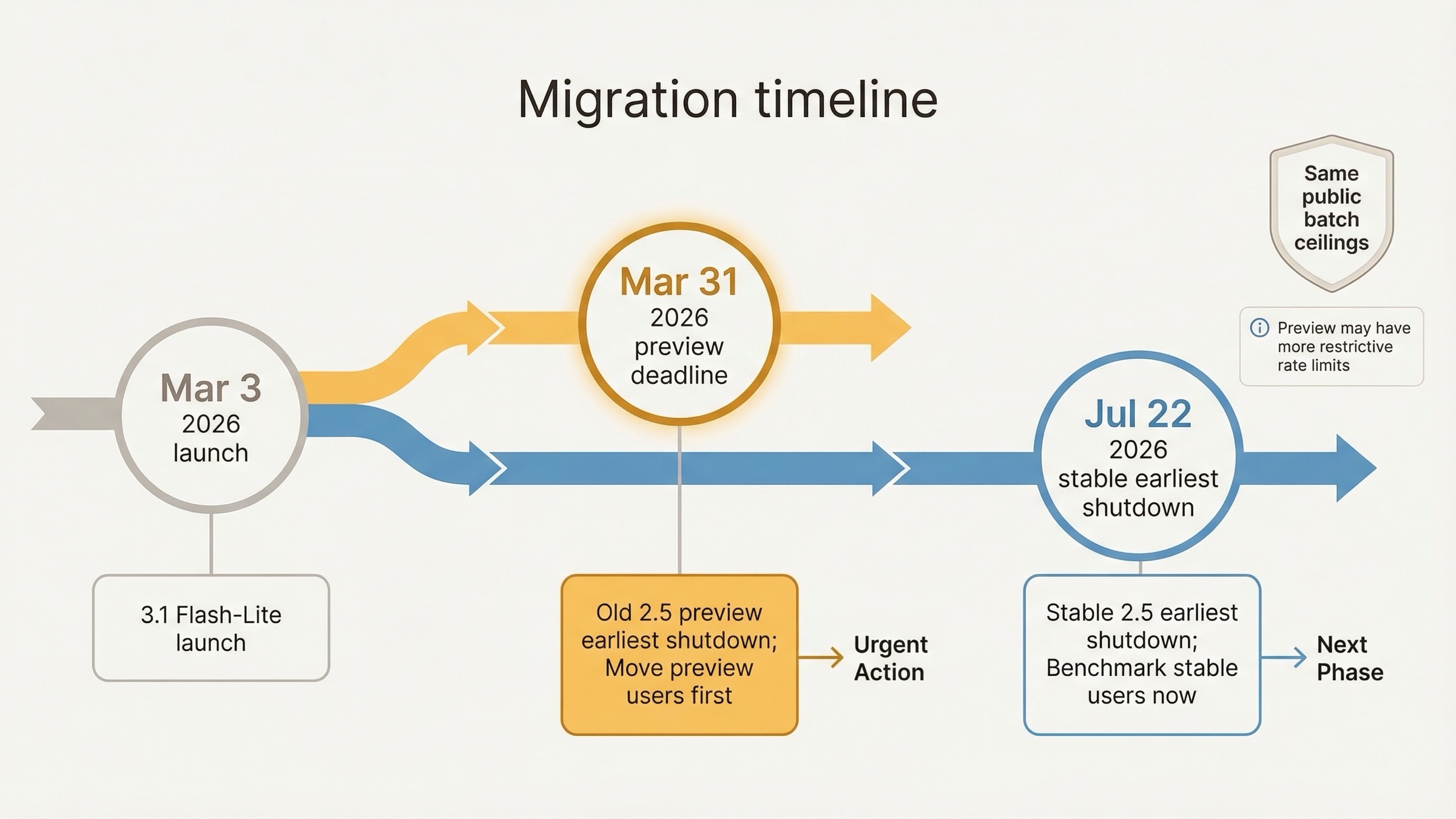 Timeline board showing the March 31, 2026 preview shutdown and July 22, 2026 earliest stable shutdown for Gemini 2.5 Flash-Lite.