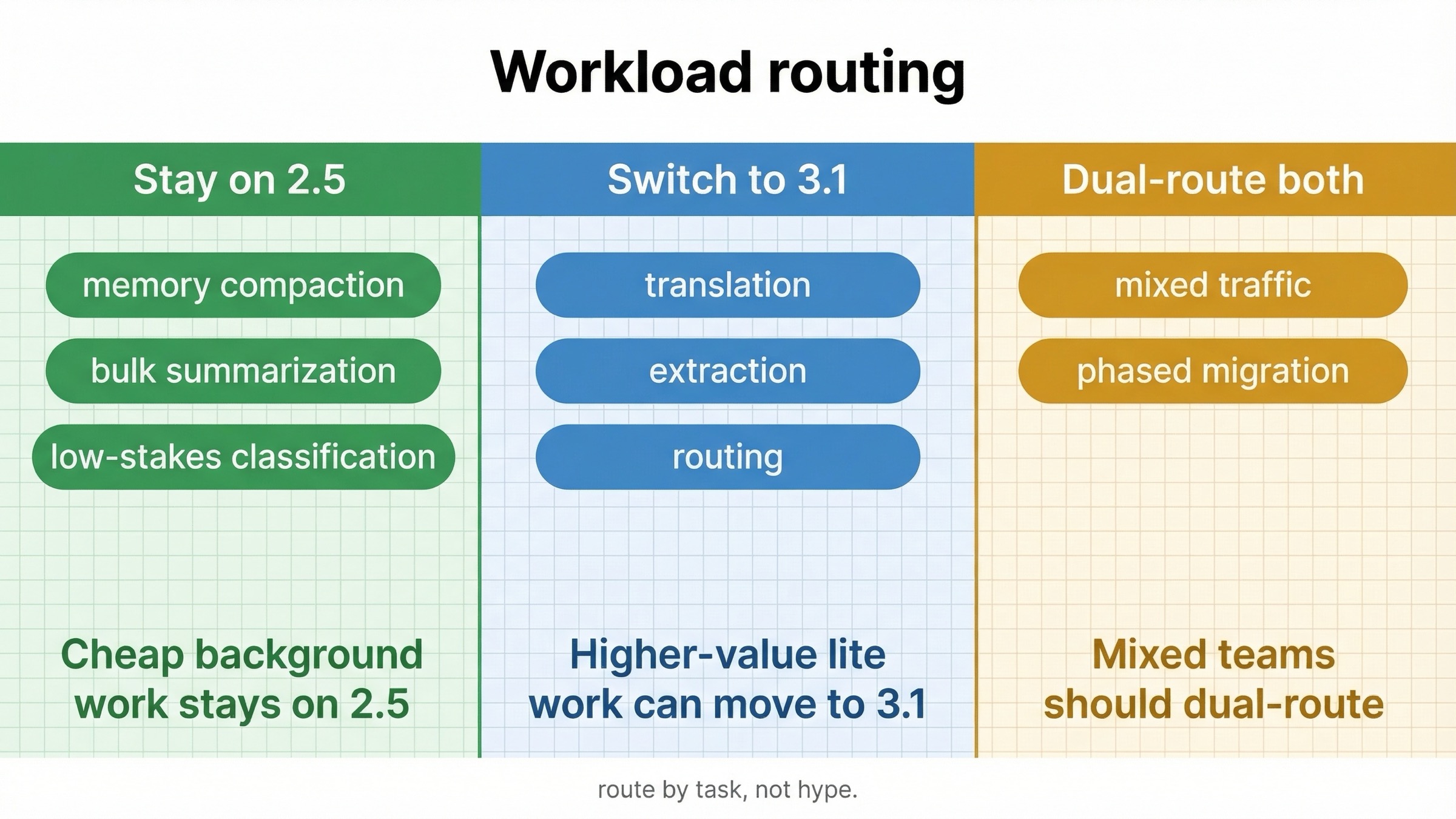 Routing board showing which workloads should stay on Gemini 2.5 Flash-Lite, move to Gemini 3.1 Flash-Lite, or use both.