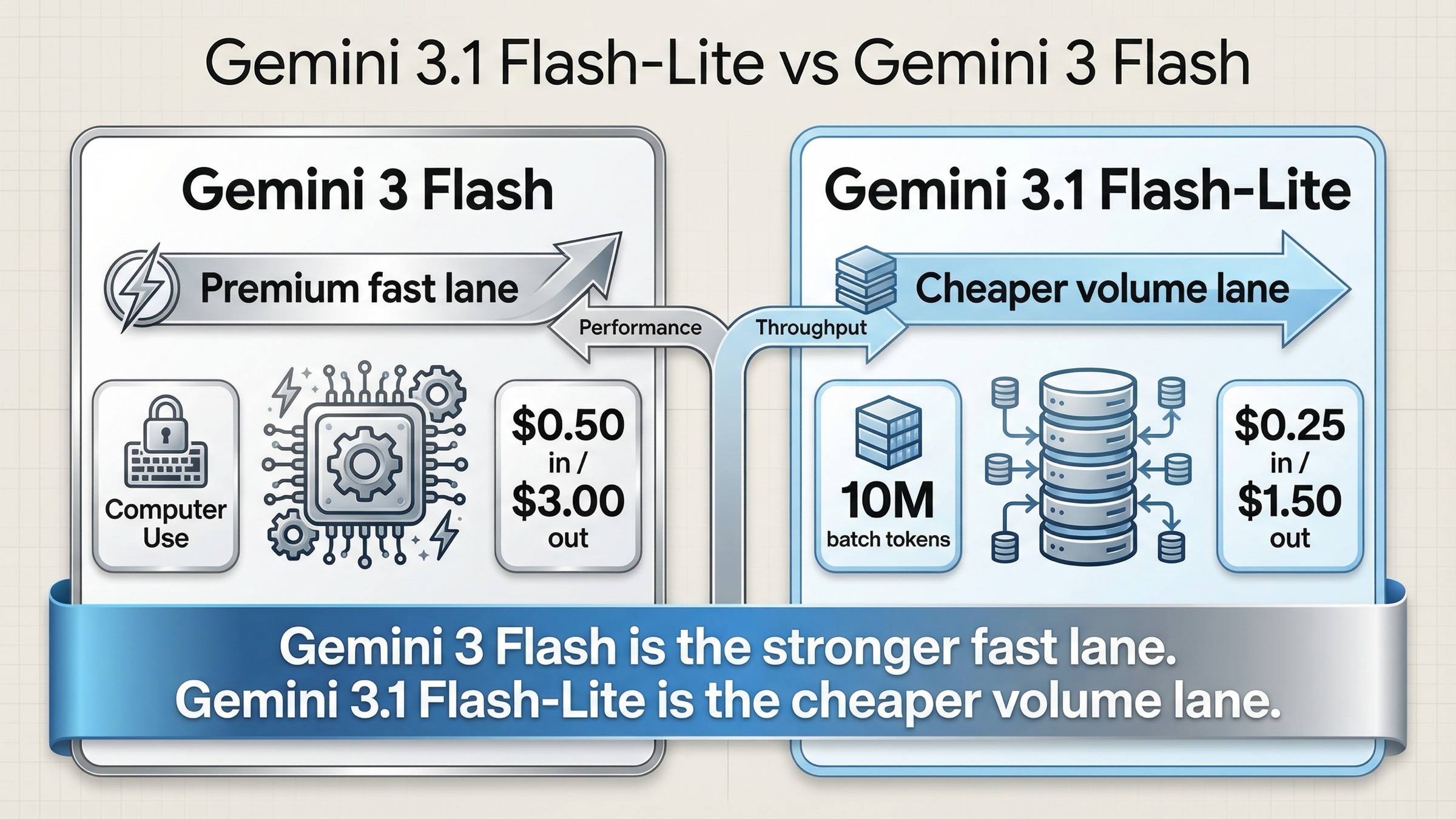 Gemini 3.1 Flash-Lite vs Gemini 3 Flash comparison guide with pricing, tool support, and routing advice