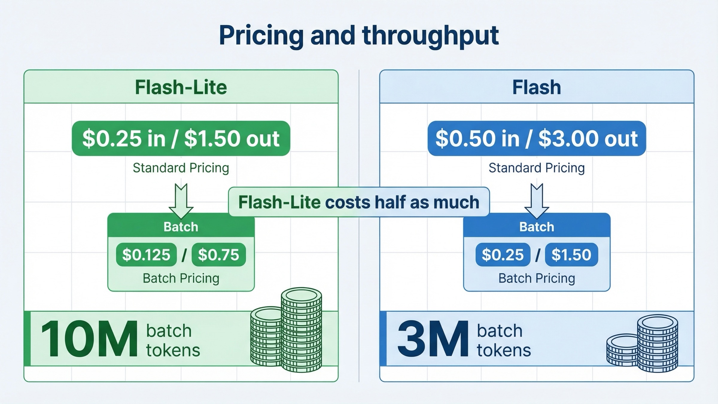 Comparison board showing Gemini 3.1 Flash-Lite at half the token price of Gemini 3 Flash and with the larger public batch token ceiling.