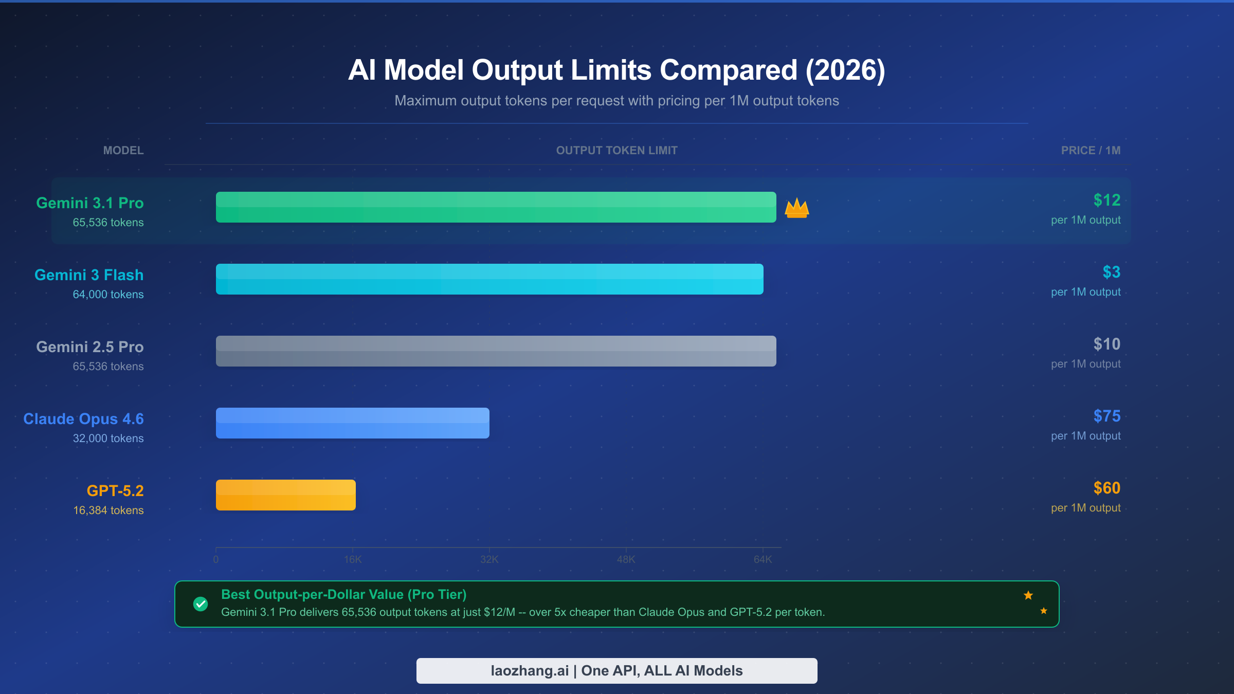 Horizontal bar chart comparing output token limits across major AI models in 2026