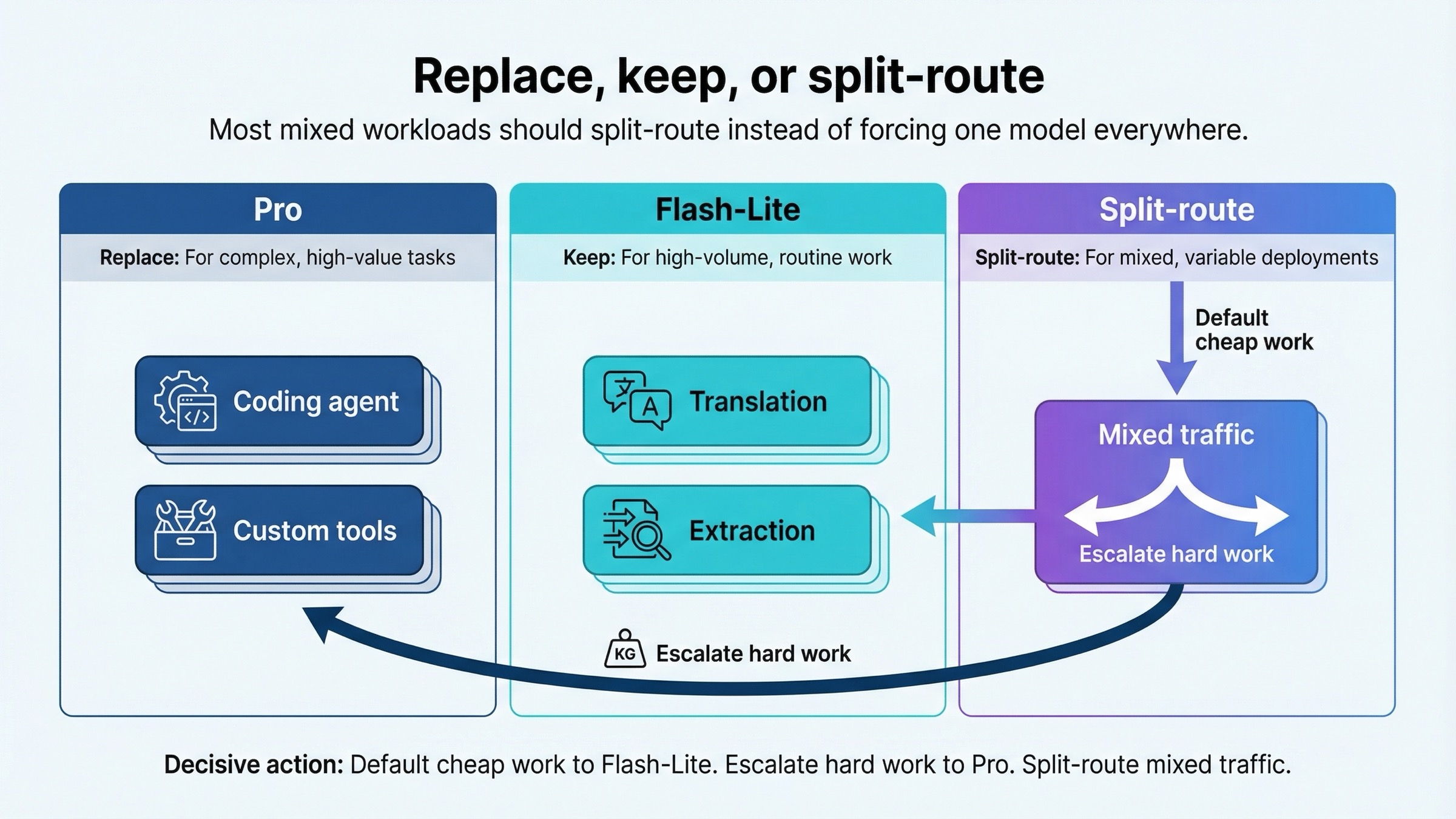 Routing board showing when to choose Gemini 3.1 Pro Preview, when to keep Gemini 3.1 Flash-Lite, and when to split-route both.