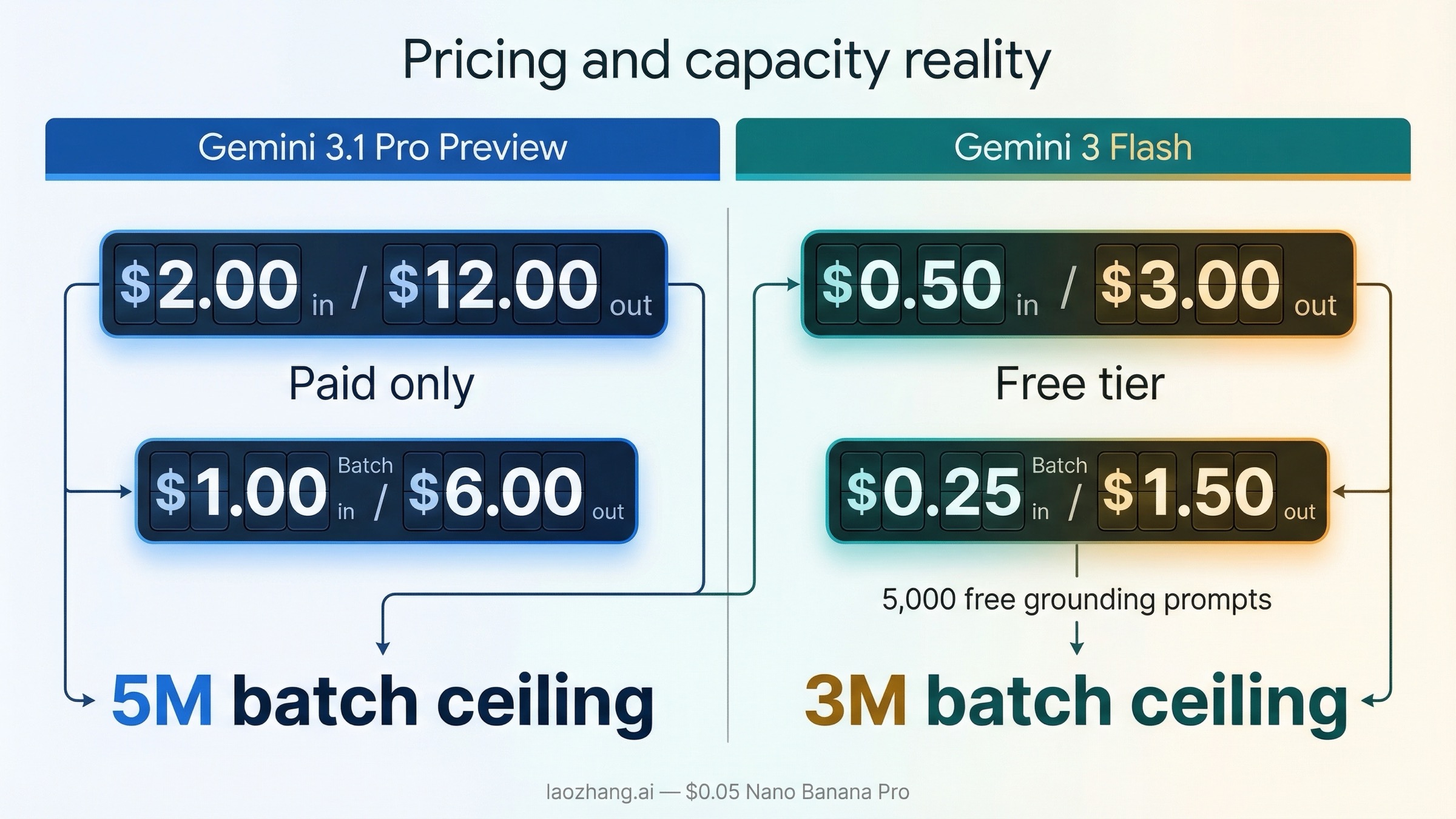 Pricing board showing Gemini 3.1 Pro Preview as the more expensive premium lane and Gemini 3 Flash as the cheaper premium-fast lane with a free tier.