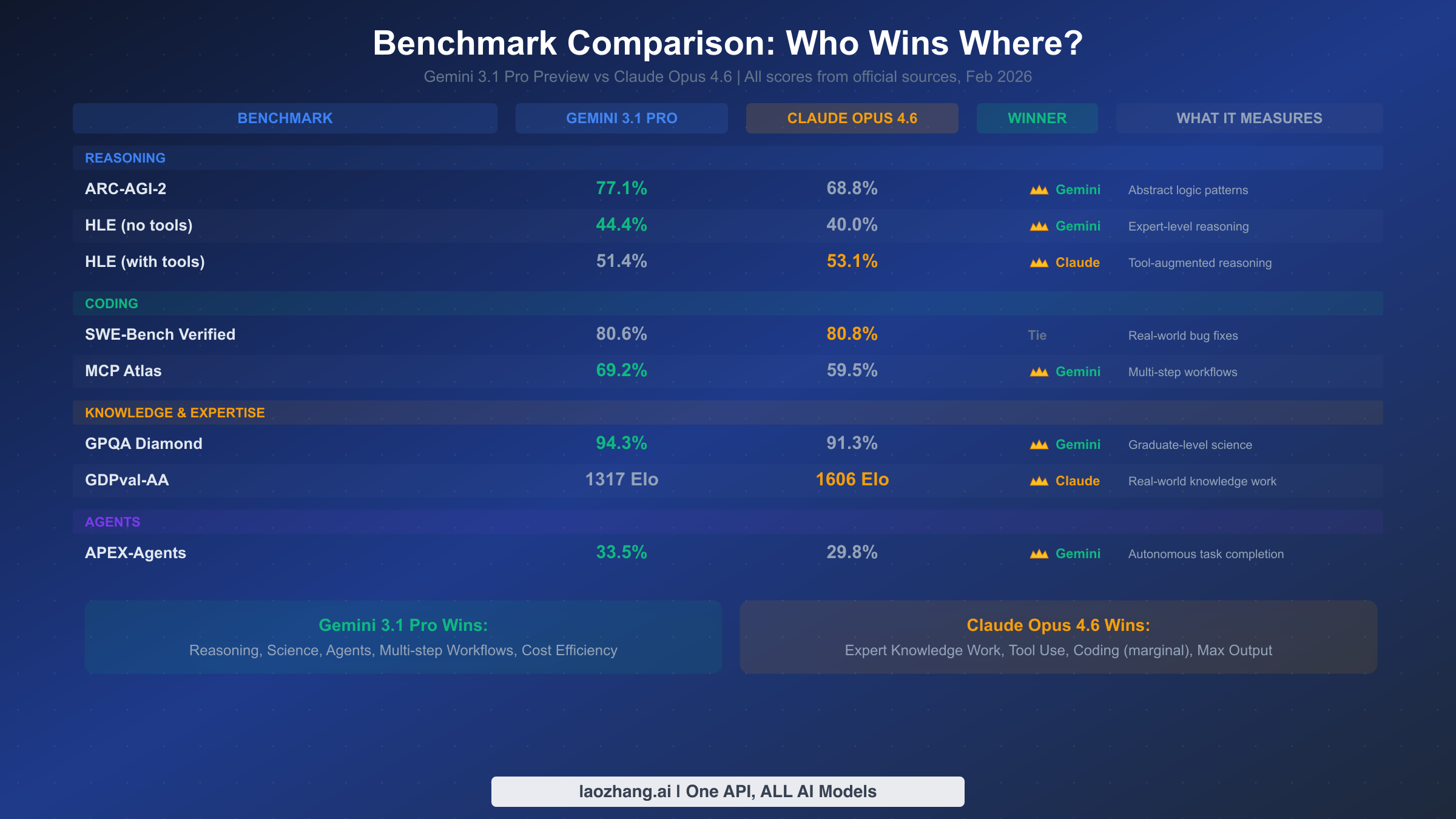 Comprehensive benchmark comparison chart showing Gemini 3.1 Pro and Claude Opus 4.6 scores across reasoning, coding, science, and agent benchmarks