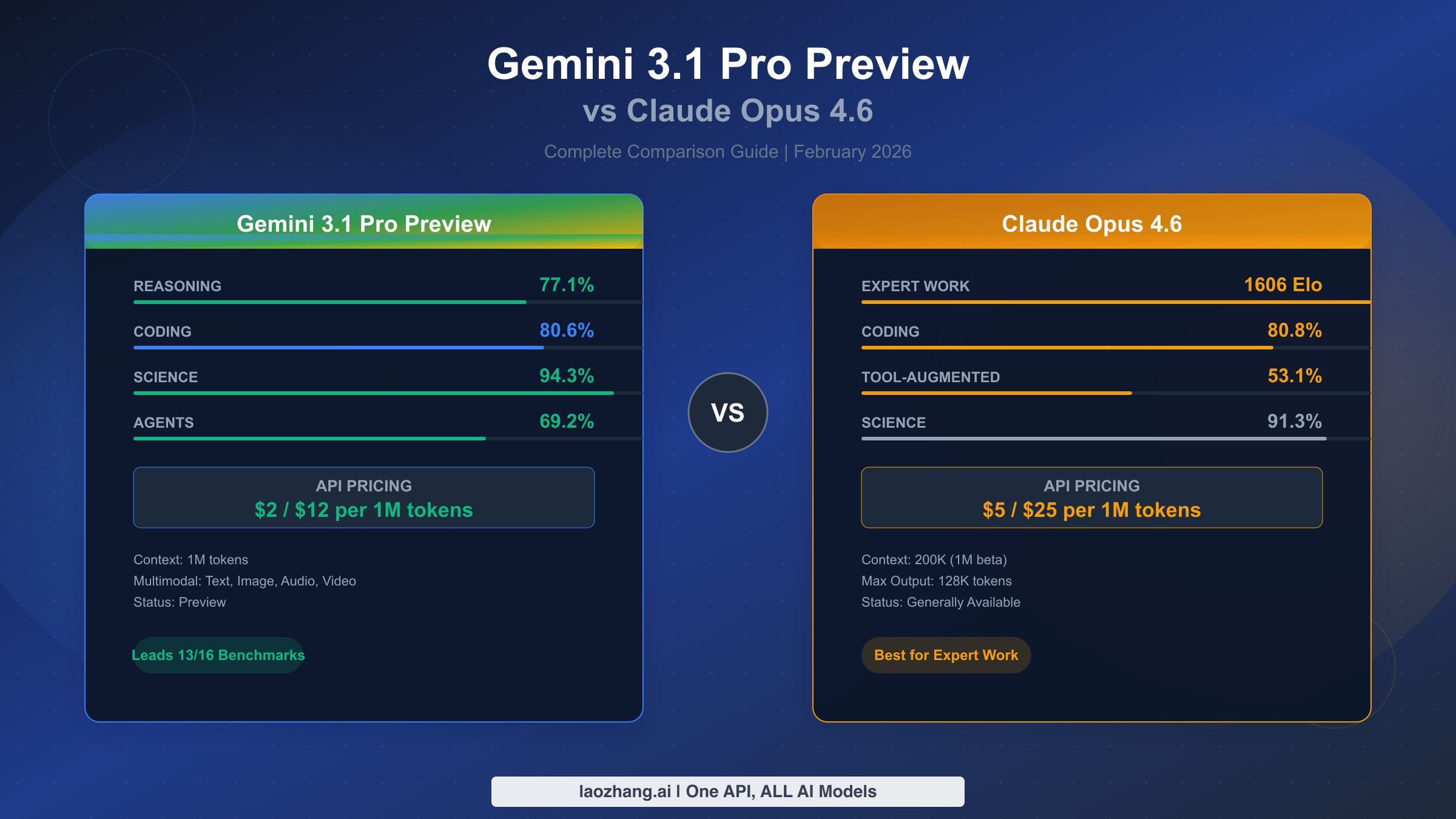 Gemini 3.1 Pro Preview vs Claude Opus 4.6 complete comparison guide