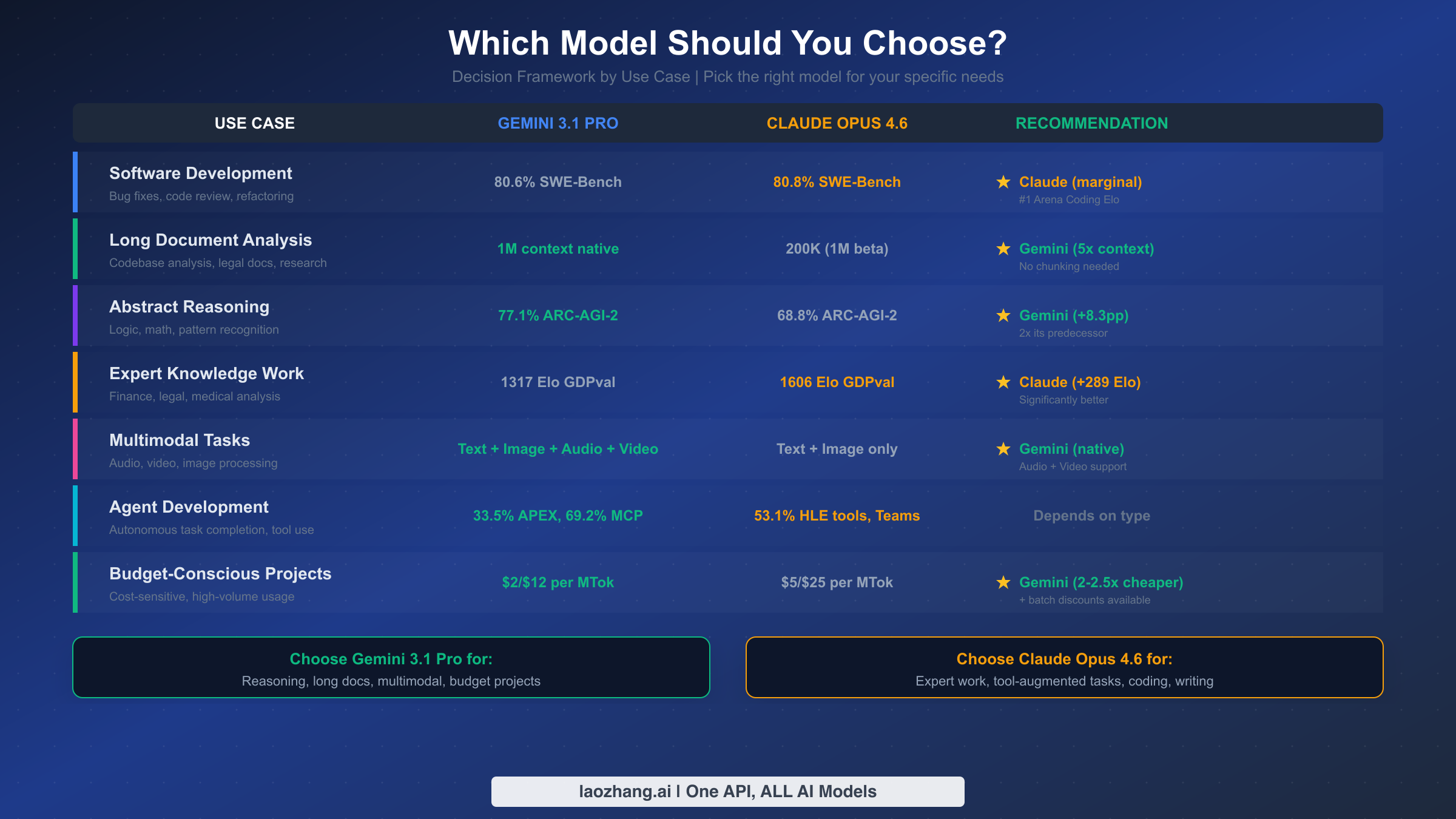 Decision framework matrix showing which AI model to choose based on use case including coding, reasoning, expert work, and multimodal tasks
