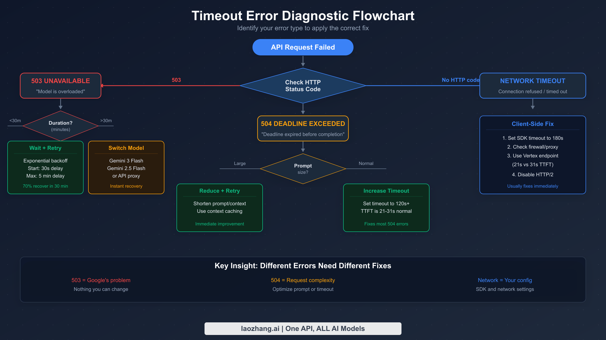 Flowchart showing how to diagnose Gemini 3.1 Pro timeout errors by HTTP status code