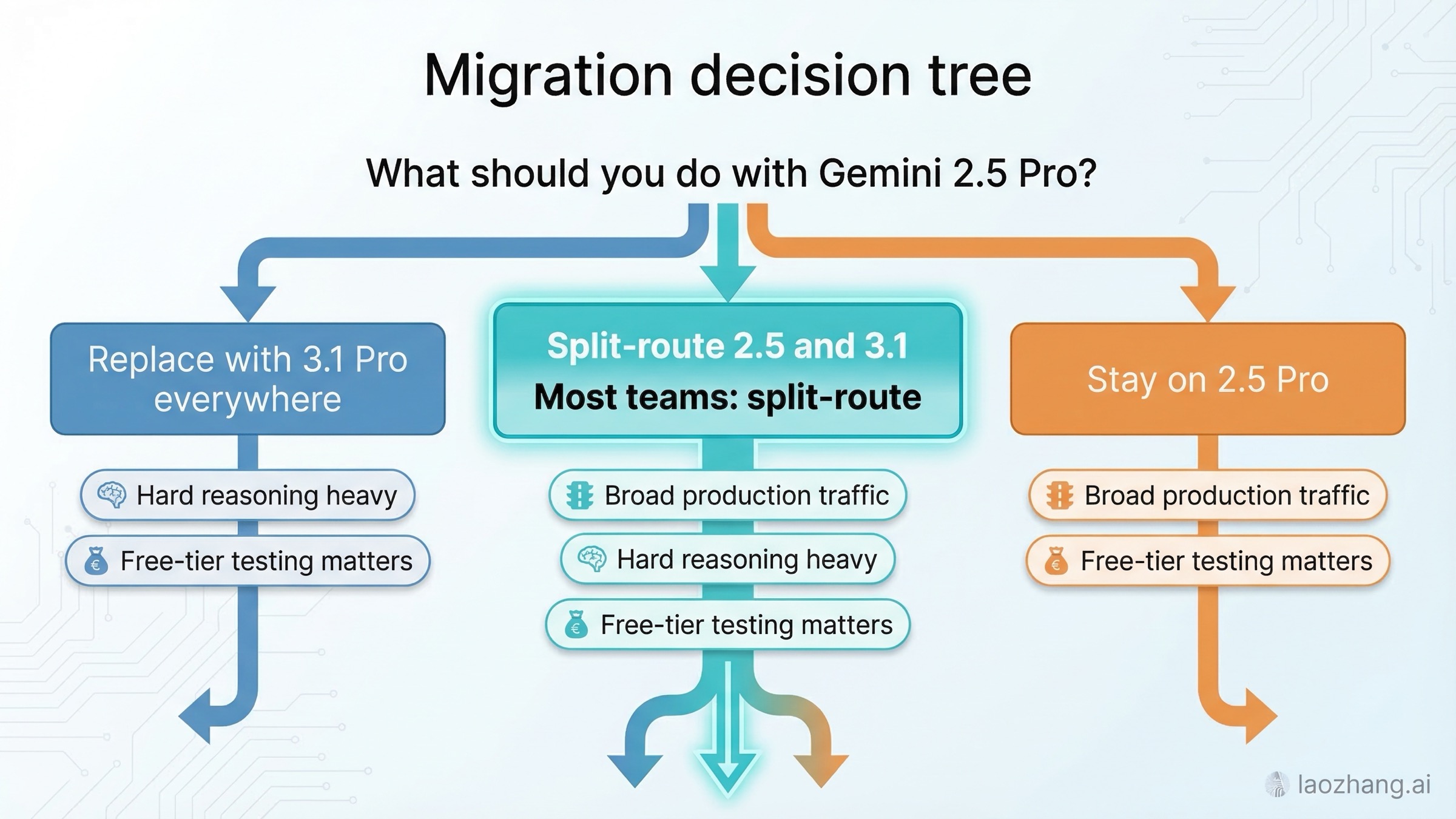Decision tree showing three migration patterns and emphasizing split routing between Gemini 2.5 Pro and Gemini 3.1 Pro as the best general choice.