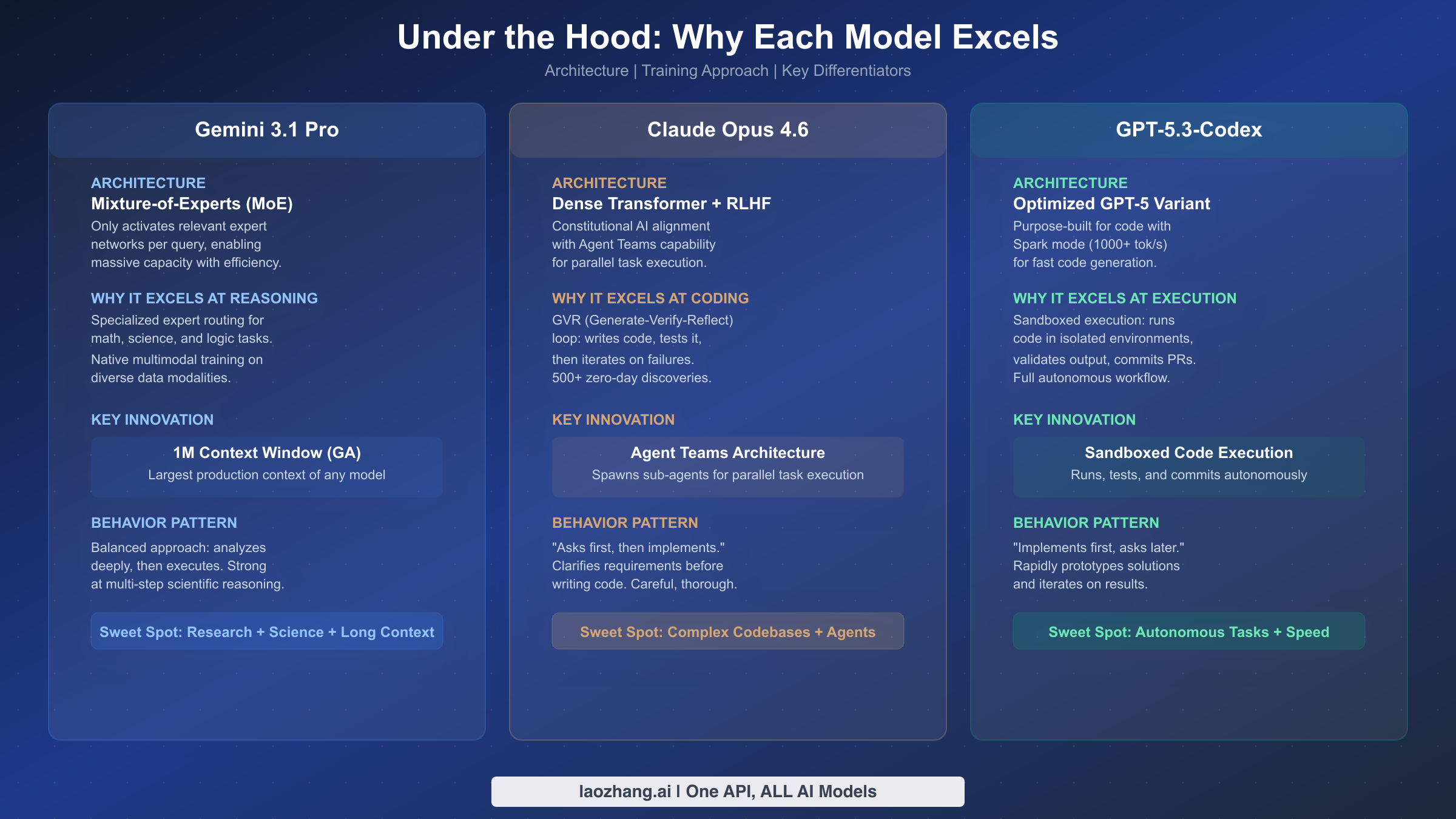 Three-column architecture comparison showing MoE, Dense Transformer, and optimized GPT-5 variant designs
