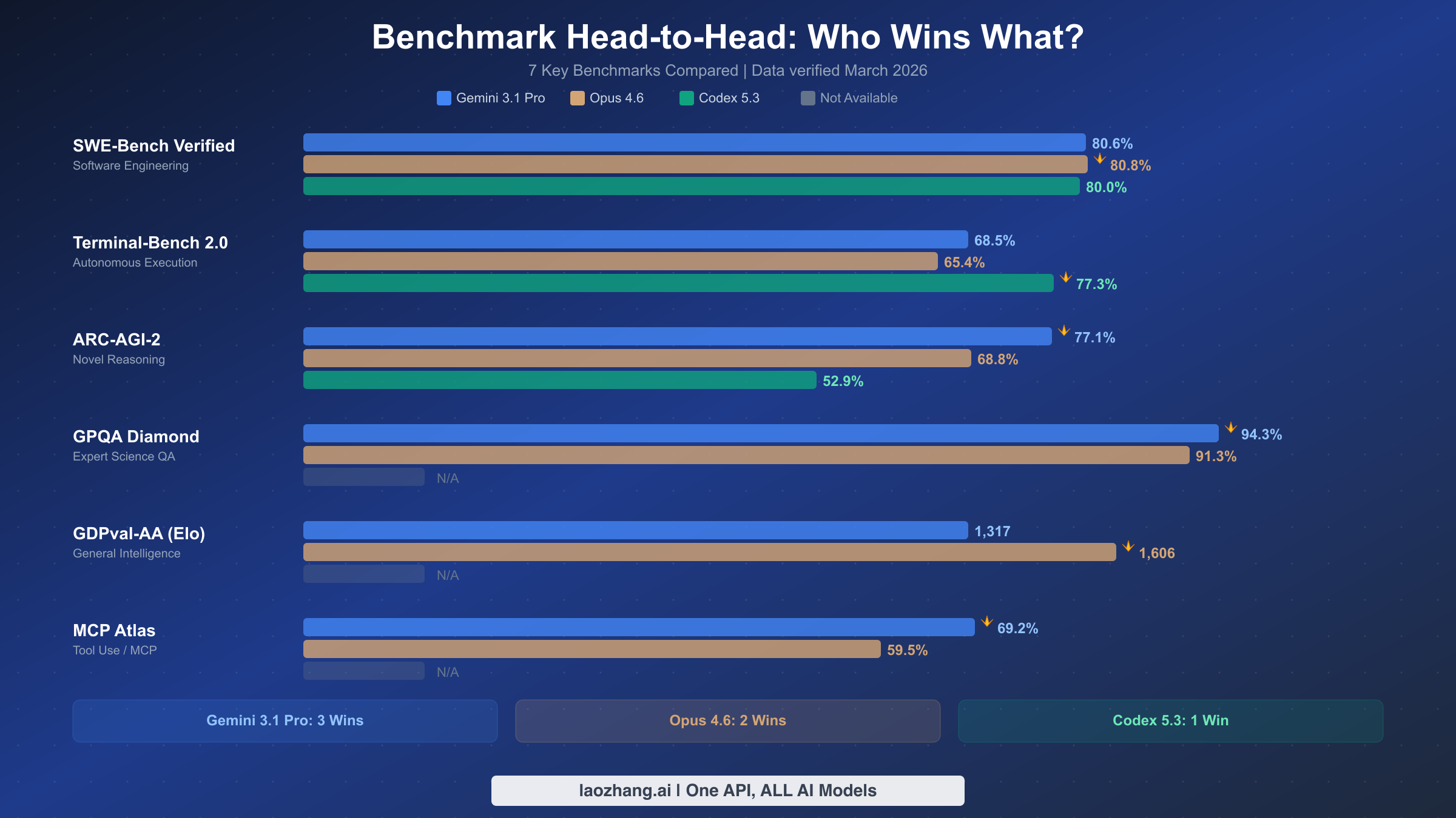 Horizontal bar chart comparing Gemini 3.1 Pro, Opus 4.6, and Codex 5.3 across seven key benchmarks