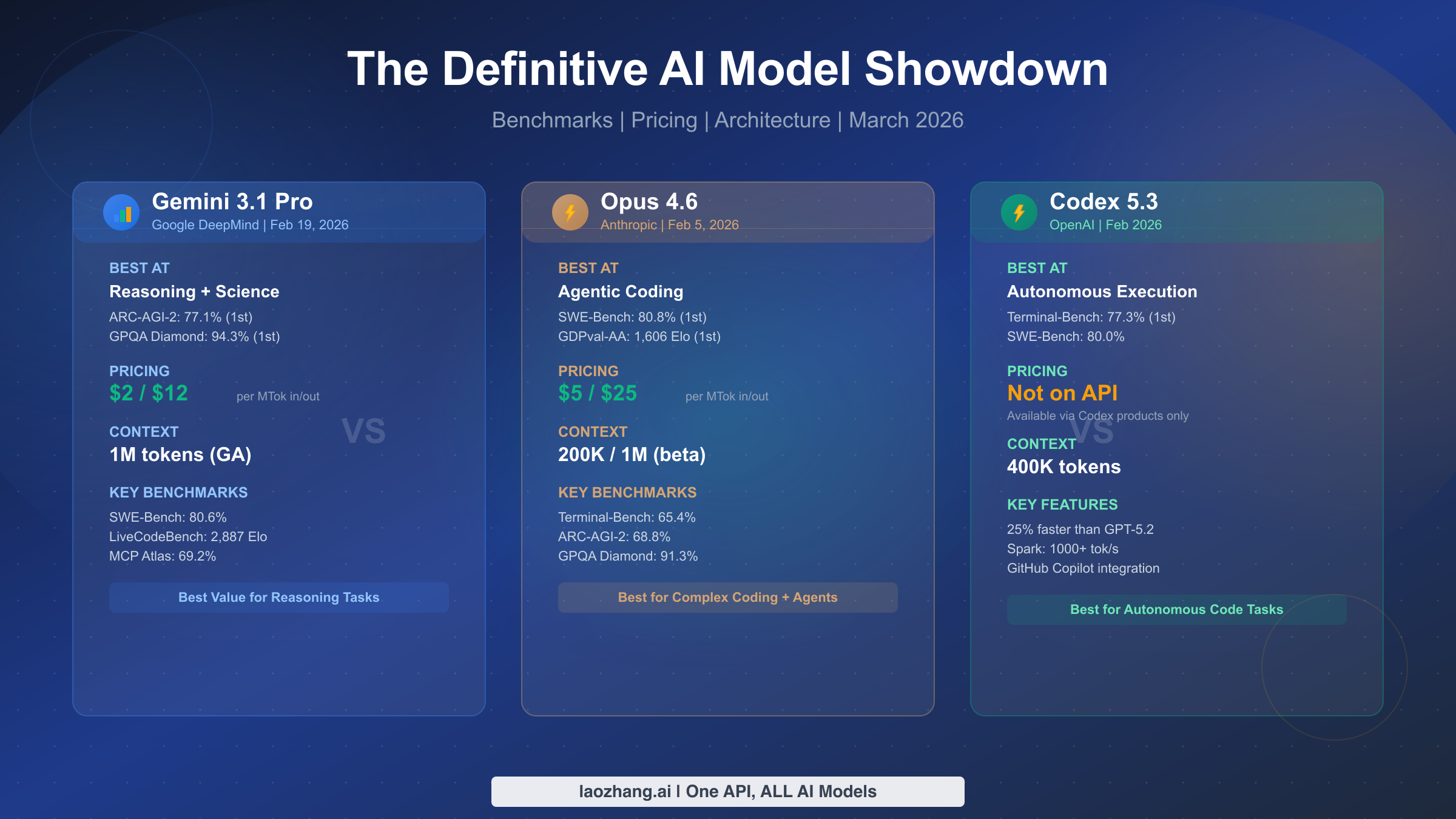Gemini 3.1 Pro vs Opus 4.6 vs Codex 5.3 comprehensive comparison guide