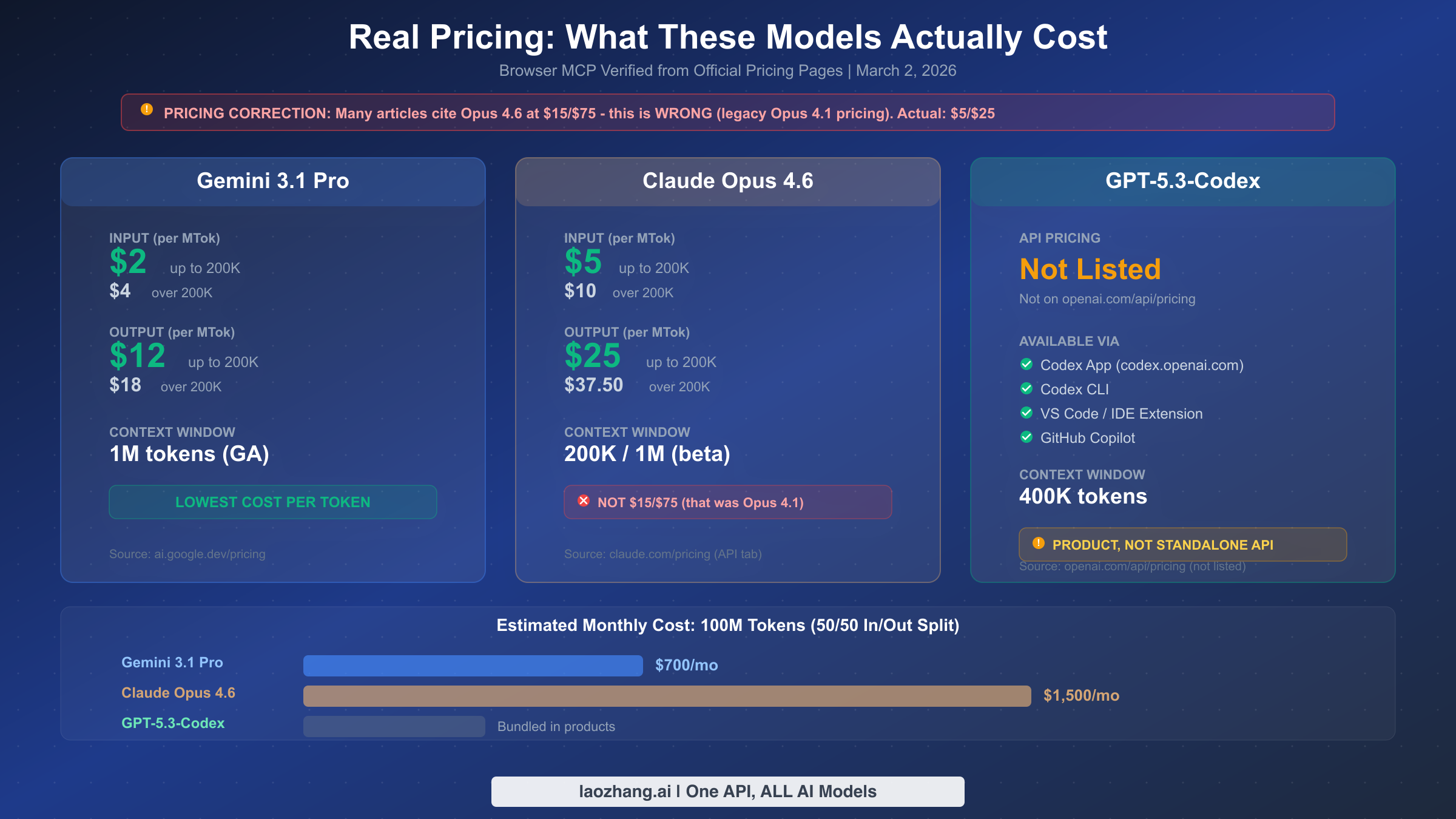 Side-by-side pricing cards showing verified costs for all three models with critical pricing correction highlighted