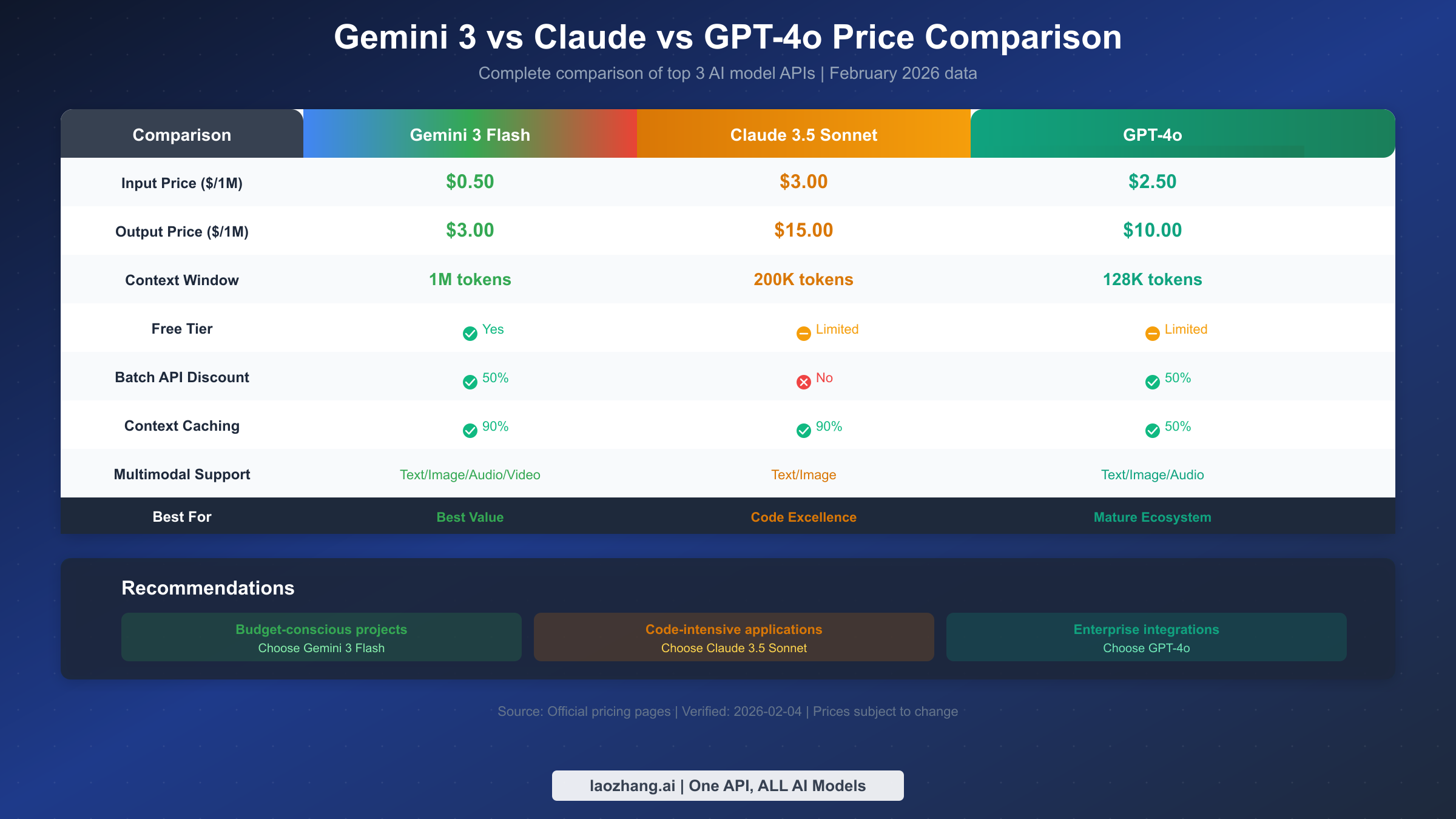 Gemini 3 vs Claude 3.5 vs GPT-4o price comparison table