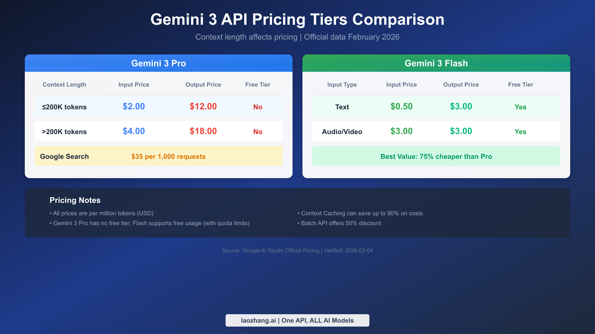 Gemini 3 API pricing comparison showing Pro and Flash model input/output costs