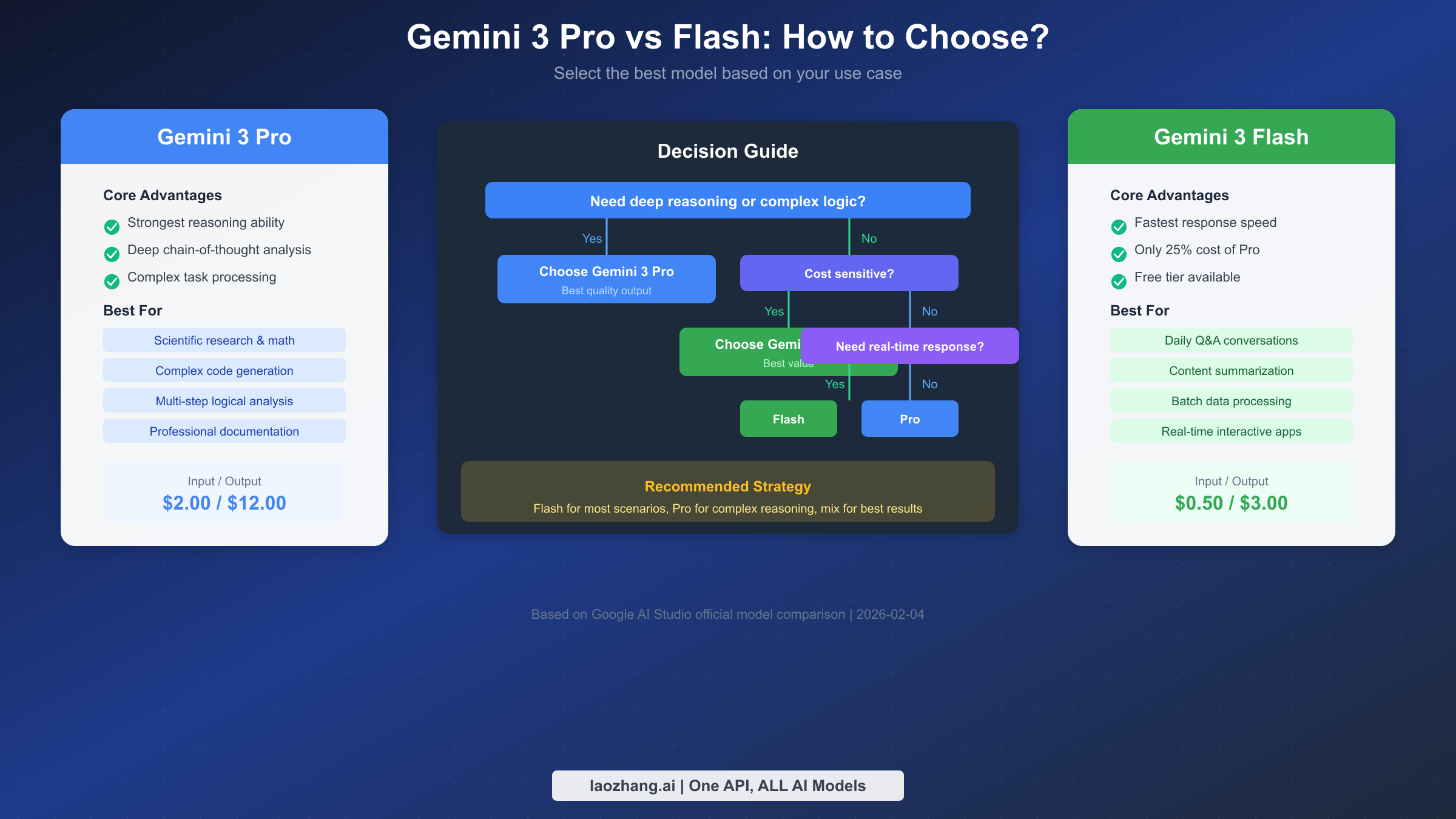 Gemini 3 Pro vs Flash model selection decision guide flowchart