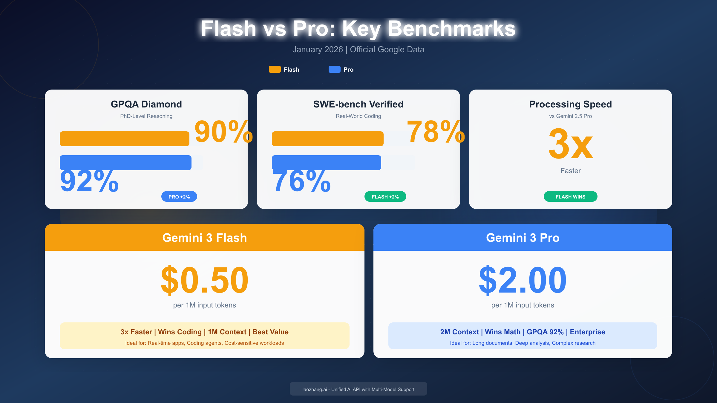 Gemini 3 Flash vs Pro benchmark comparison