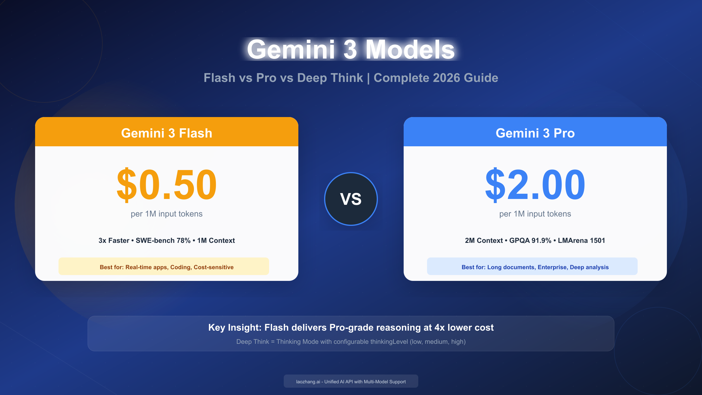Gemini 3 Deep Think vs Flash vs Pro: Complete Comparison Guide (2026)