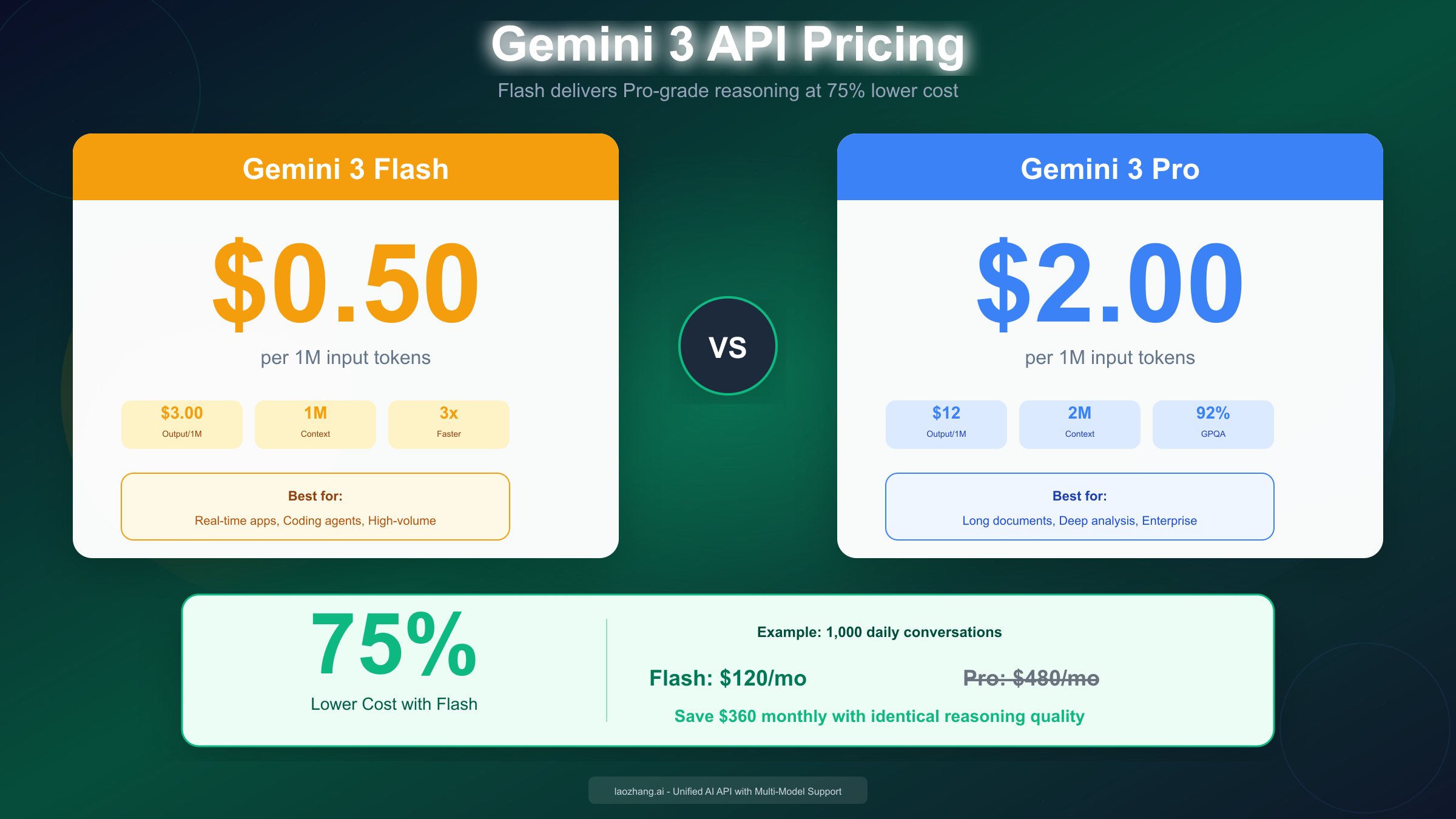 Gemini 3 API Pricing Comparison