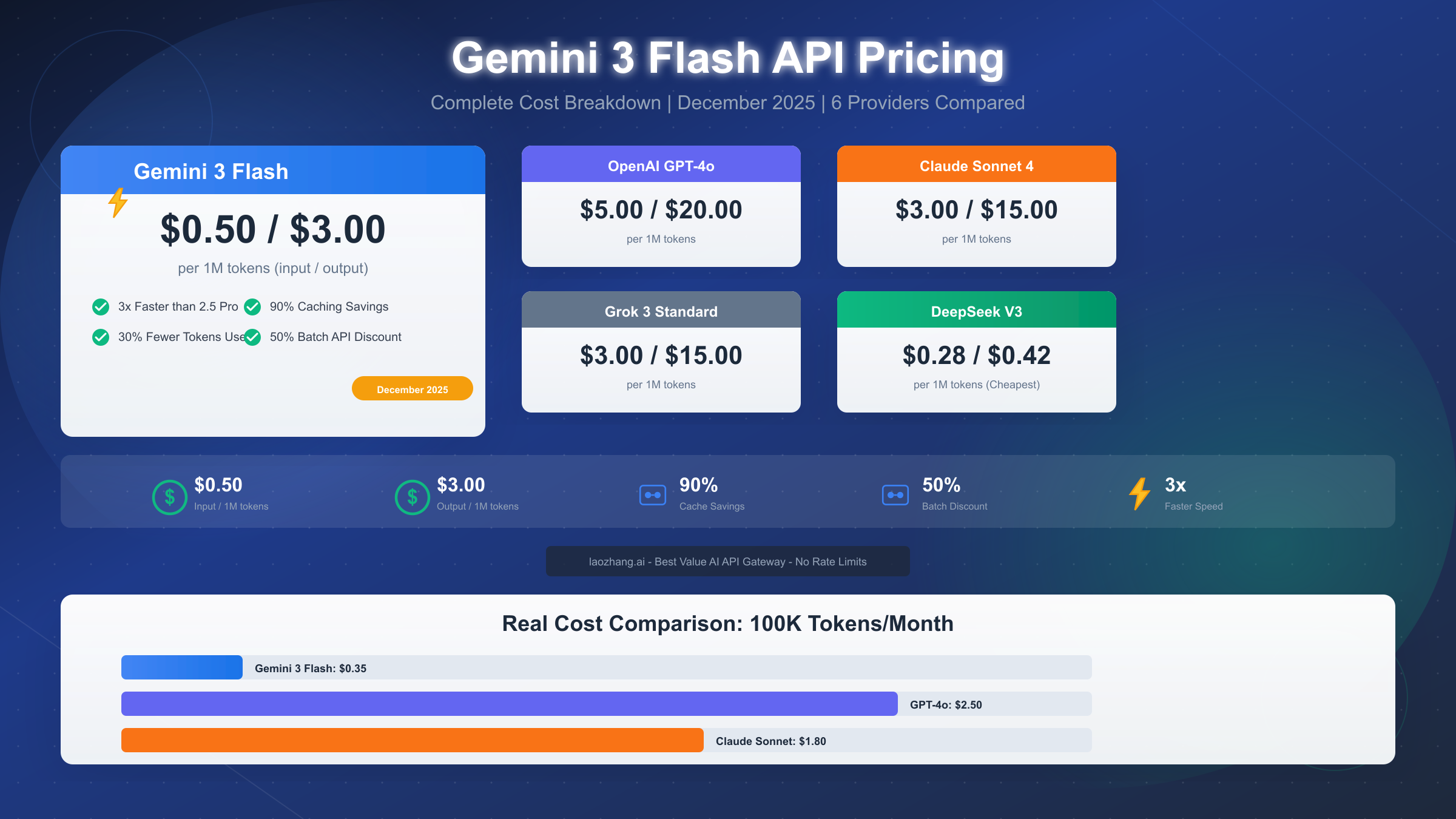 Gemini 3 Flash API Pricing Guide: Complete Cost Breakdown (December 2025)