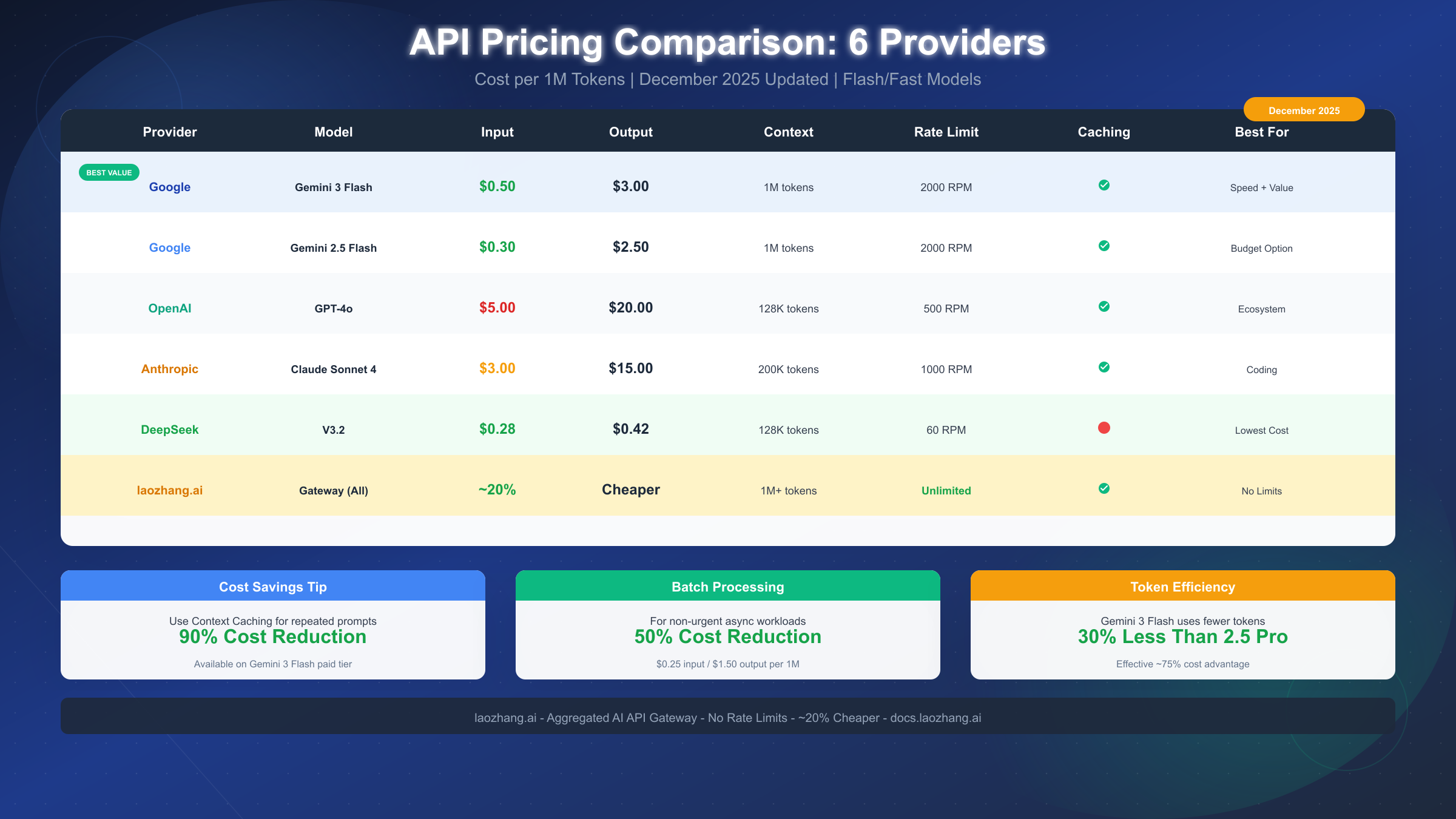 API Pricing Comparison Chart