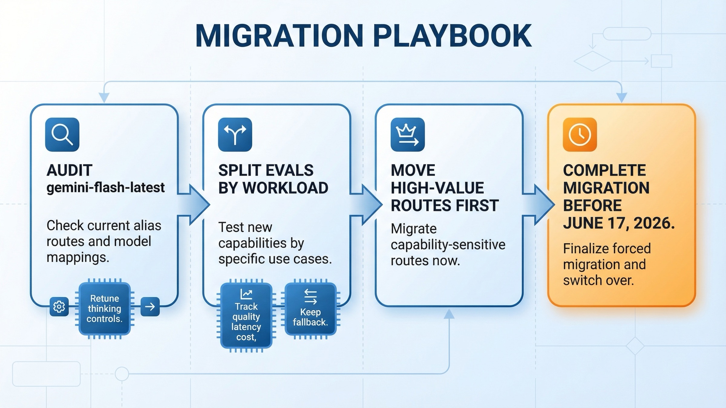 Timeline flow showing how to migrate from Gemini 2.5 Flash to Gemini 3 Flash before the June 17, 2026 shutdown date.