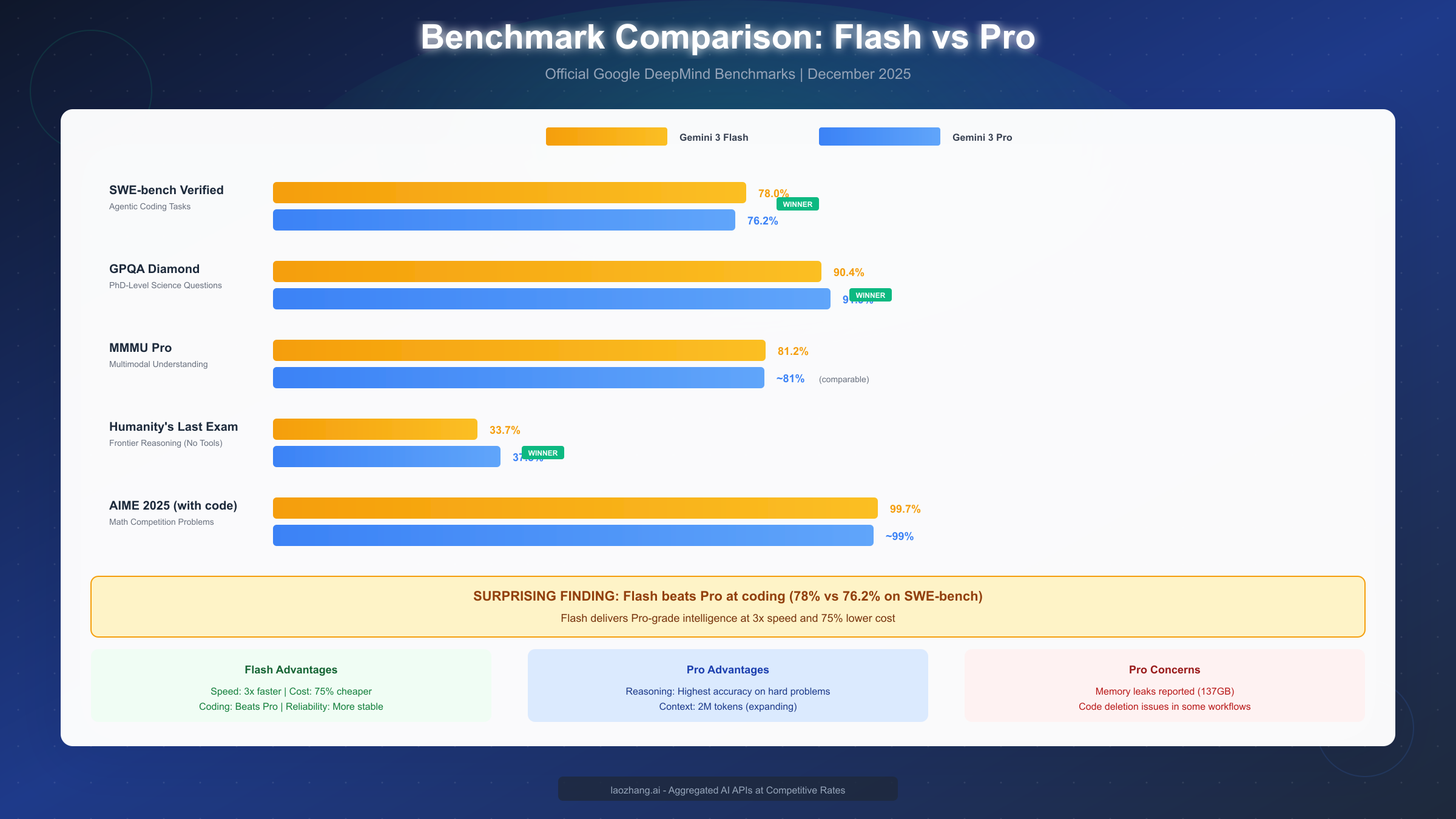 Gemini 3 Flash vs Pro Benchmark Comparison