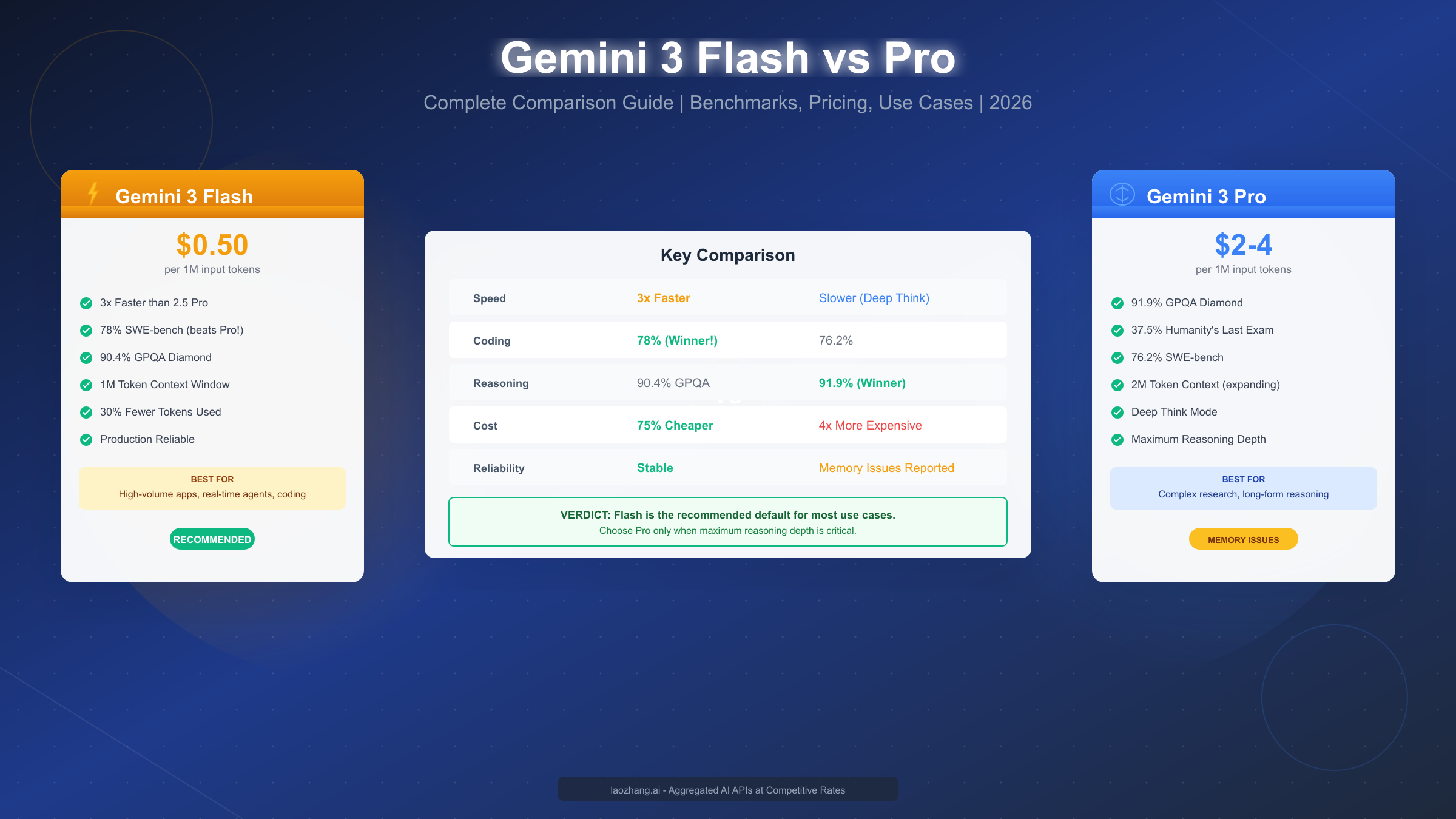Gemini 3 Flash vs Pro: Complete Comparison Guide 2026 (Benchmarks, Pricing, Use Cases)