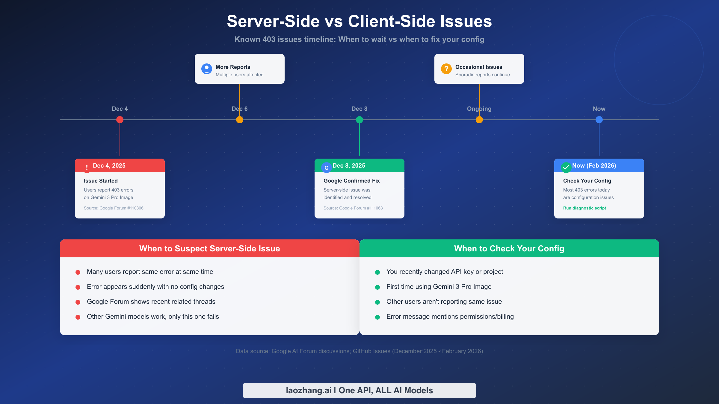 Timeline of known Gemini 403 issues from December 2025 showing when to wait vs check config