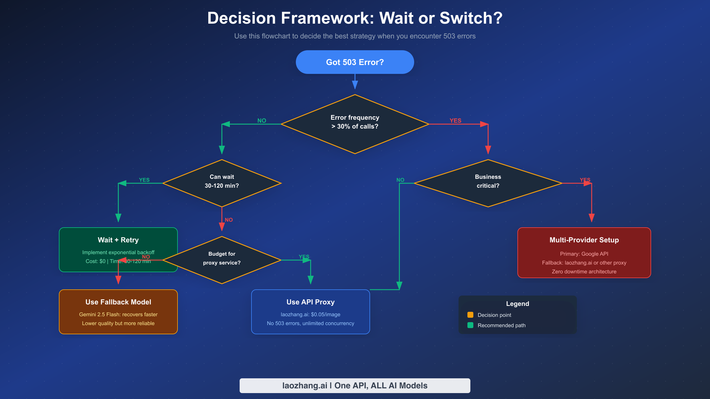 Decision flowchart helping developers choose between waiting for recovery or switching to alternative solutions