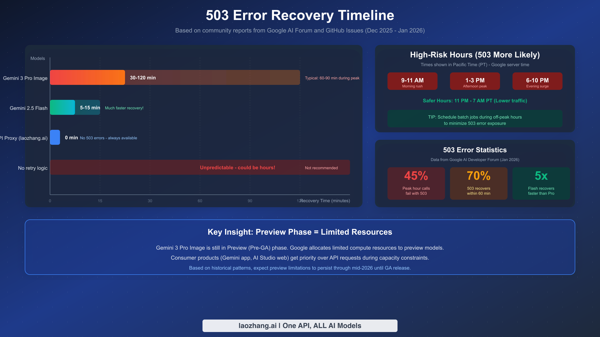 Recovery timeline chart comparing Gemini 3 Pro Image and Gemini 2.5 Flash recovery times with peak hours visualization