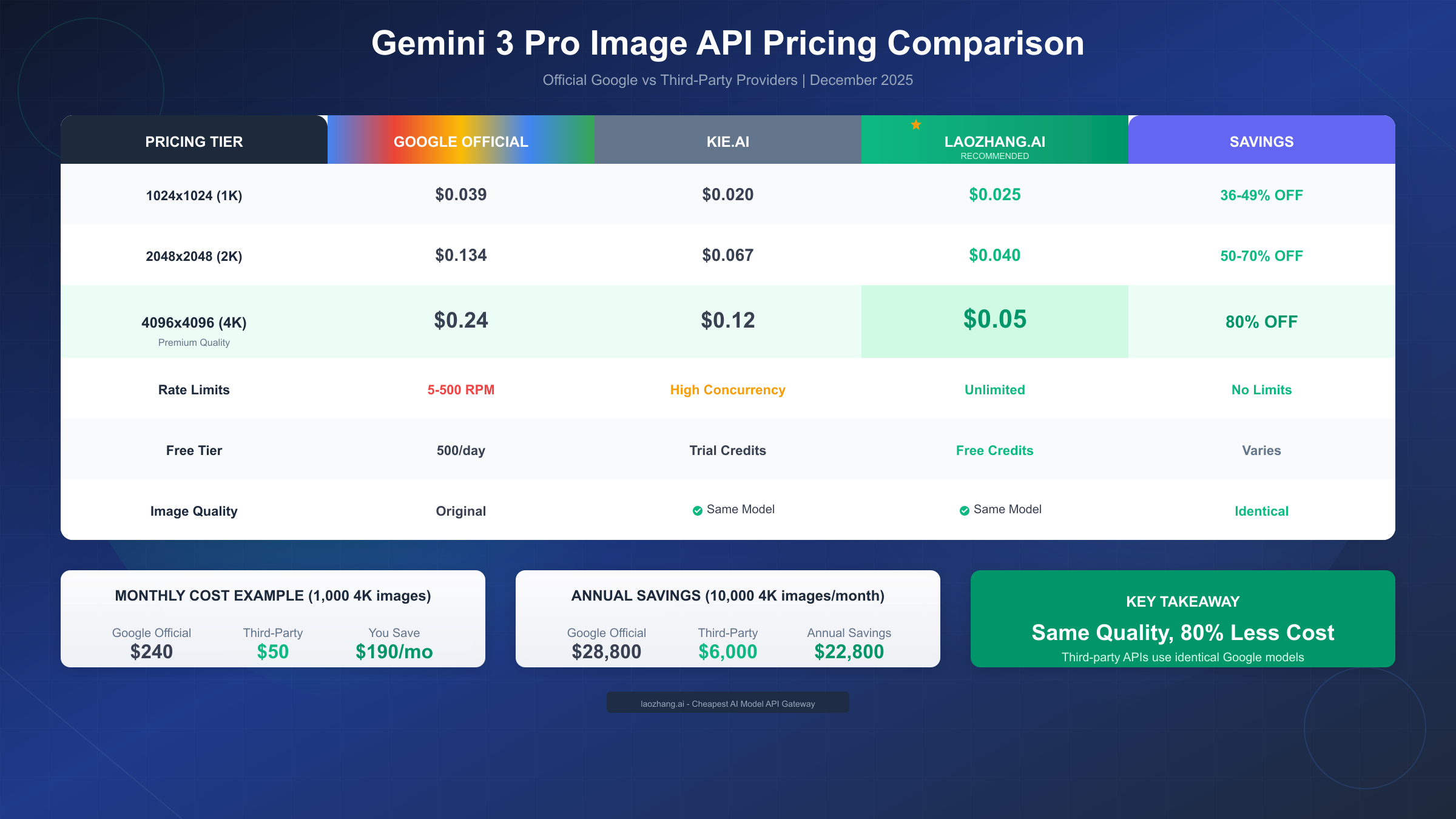 Gemini 3 Pro Image Pricing Comparison