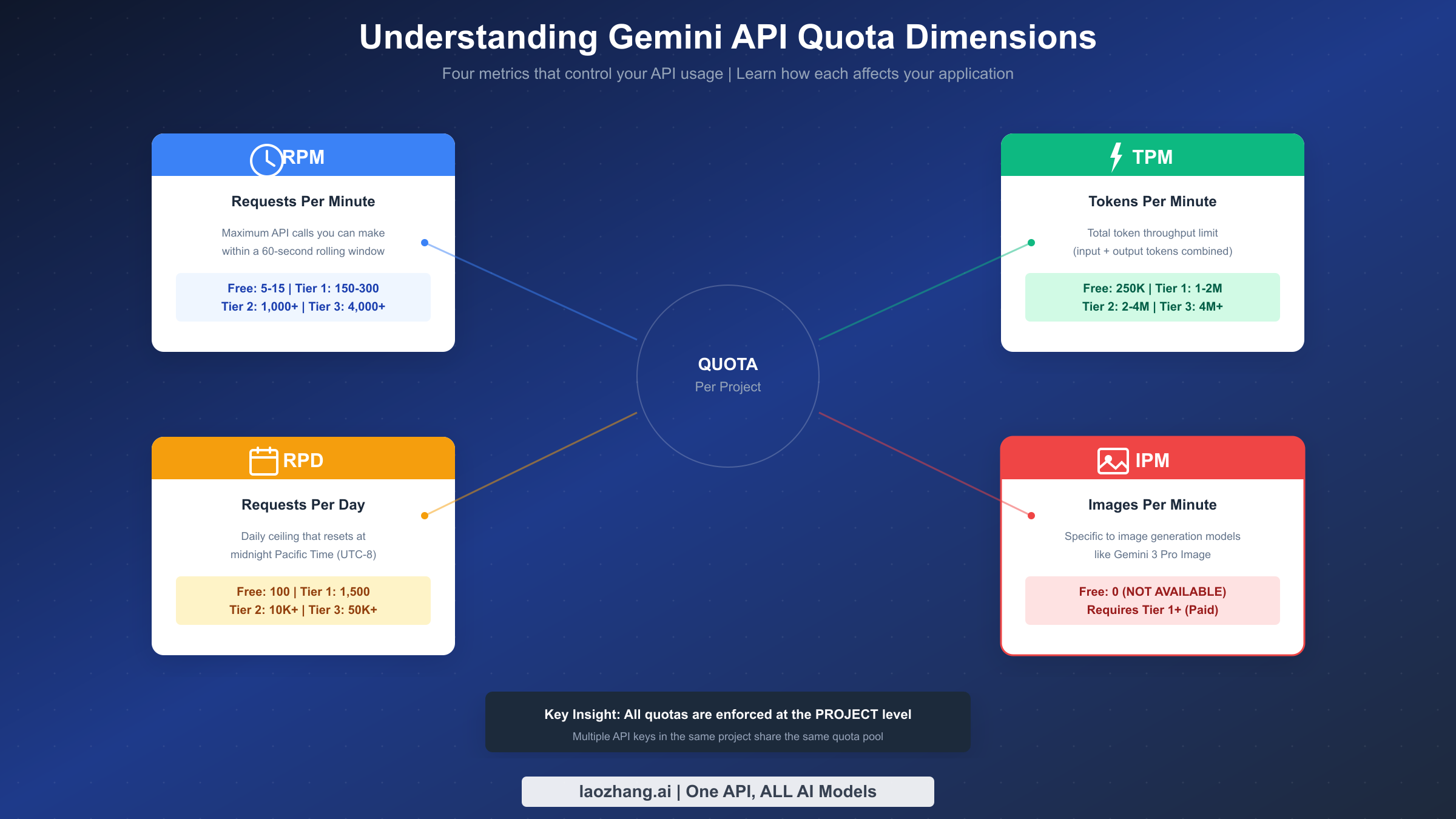 Four quota dimensions explained: RPM, TPM, RPD, and IPM with their definitions and tier limits