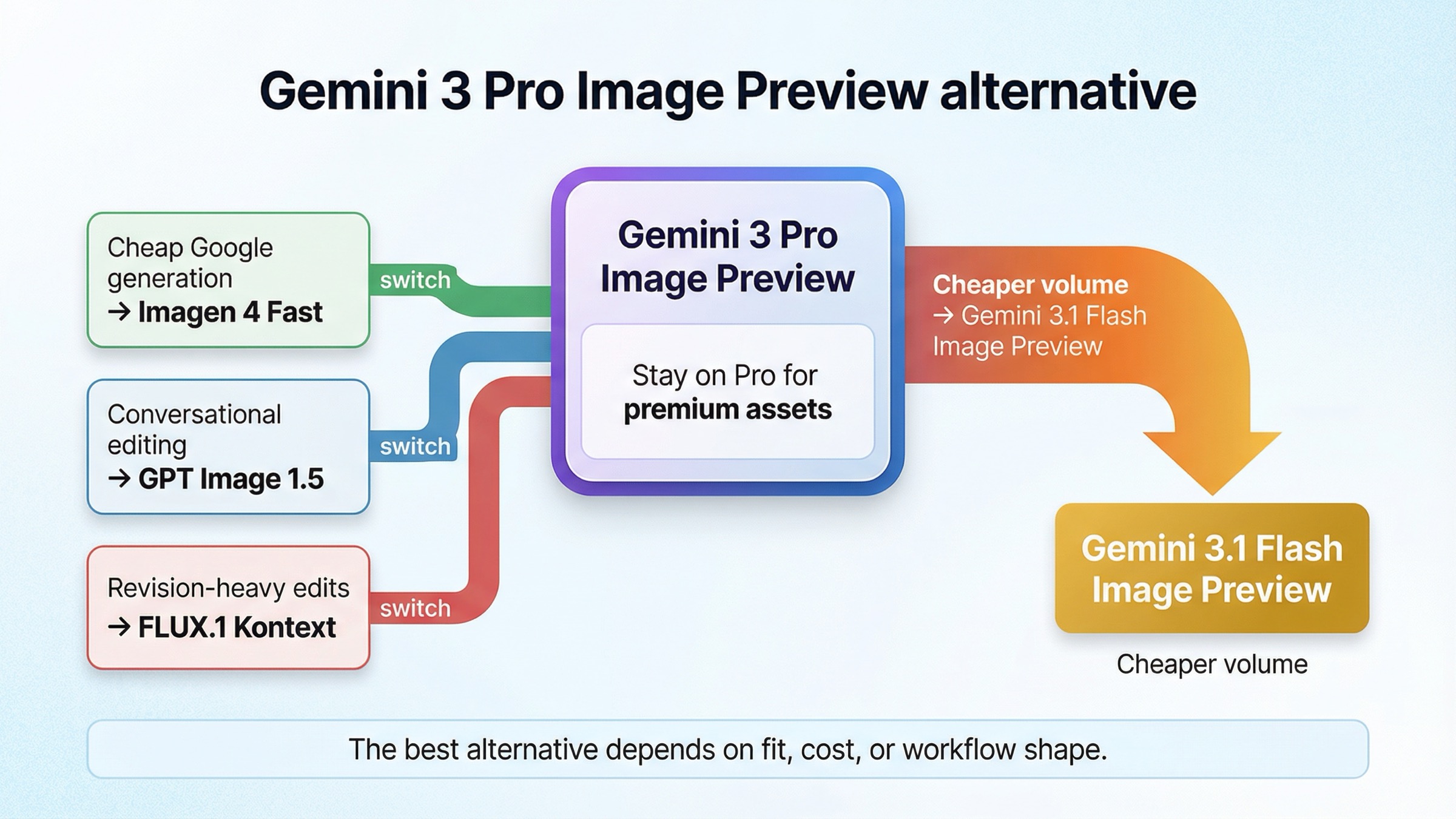 Gemini 3 Pro Image Preview Alternative in 2026: What to Use Instead