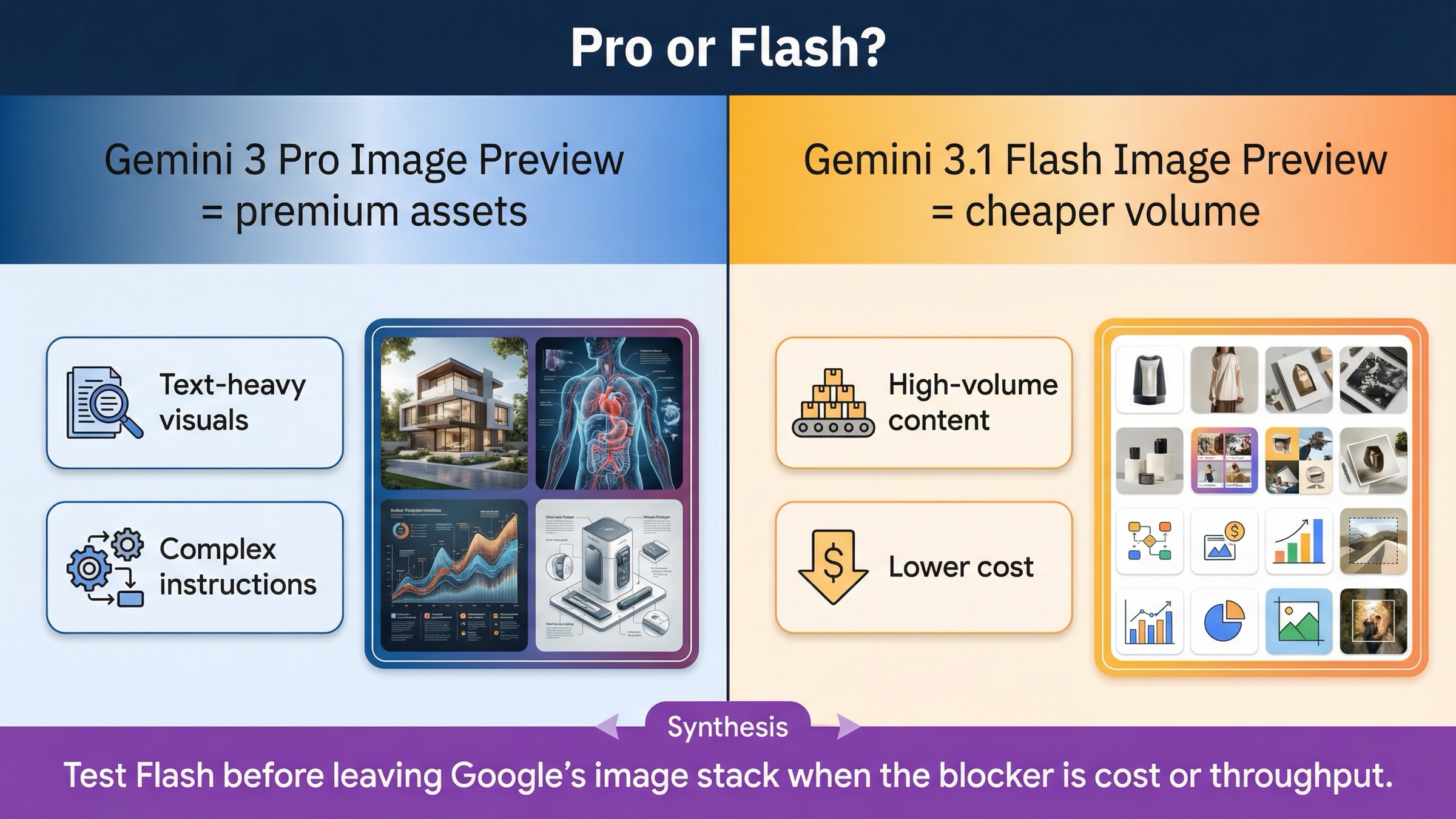 Two-lane board showing when Gemini 3 Pro Image Preview is the right premium lane and when Gemini 3.1 Flash Image Preview is the better cheaper-volume alternative