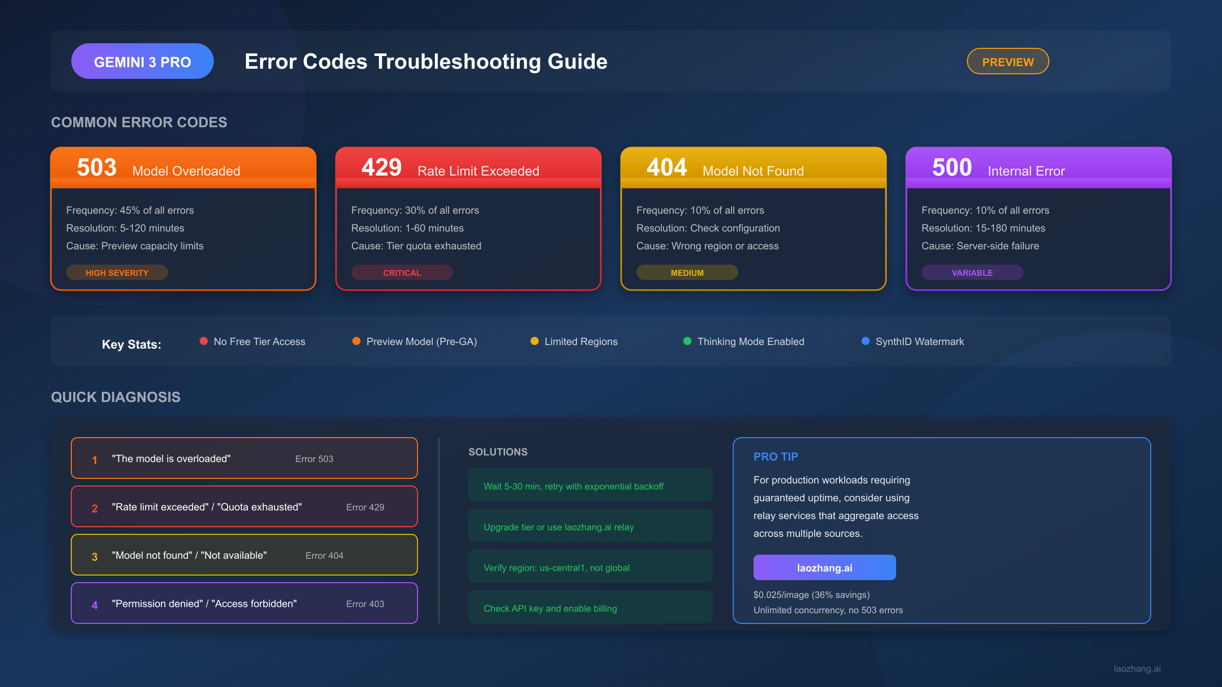 Gemini 3 Pro Image Preview Error Codes: Complete Troubleshooting Guide (2025)