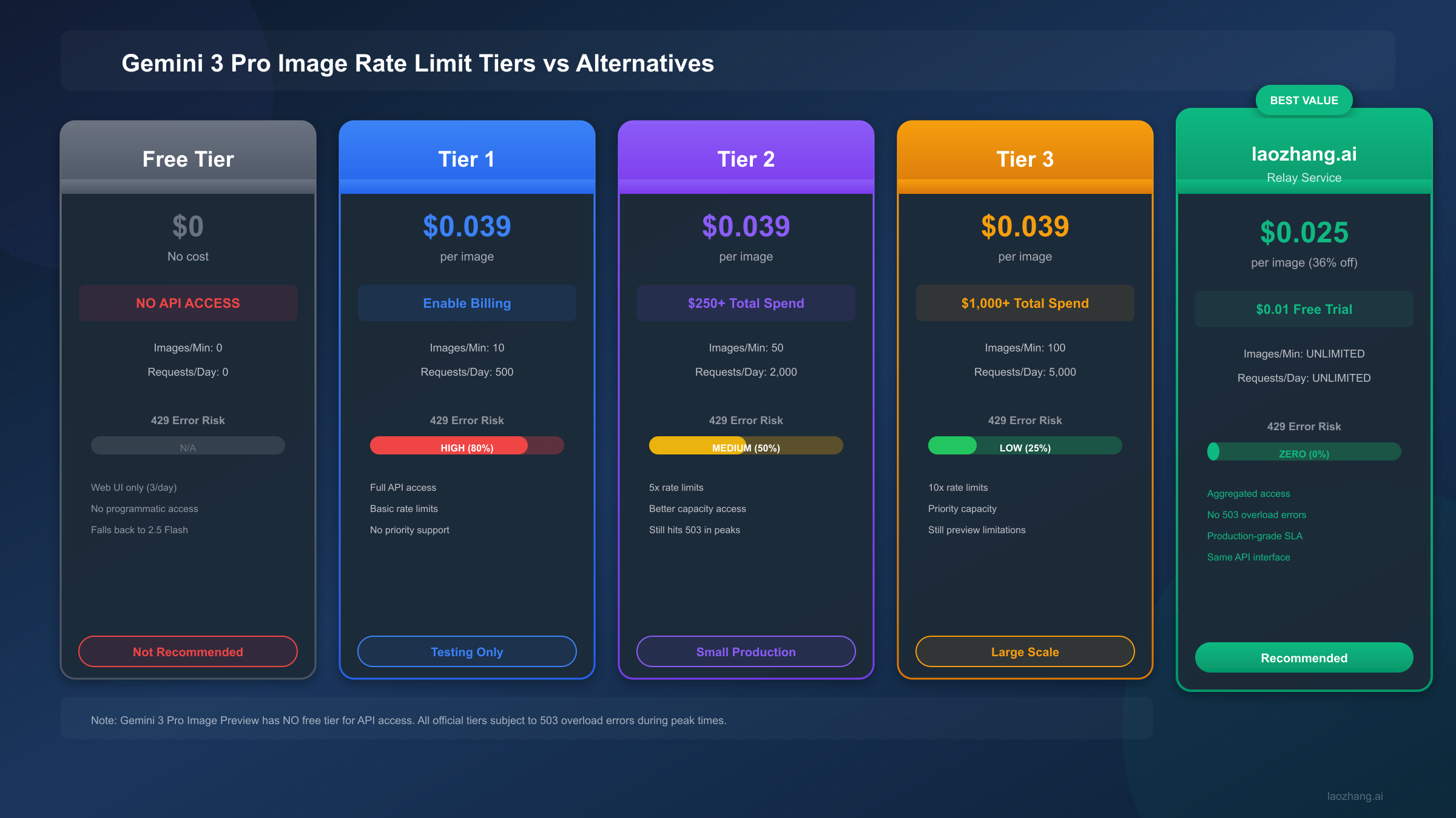 Rate Limit Tiers Comparison