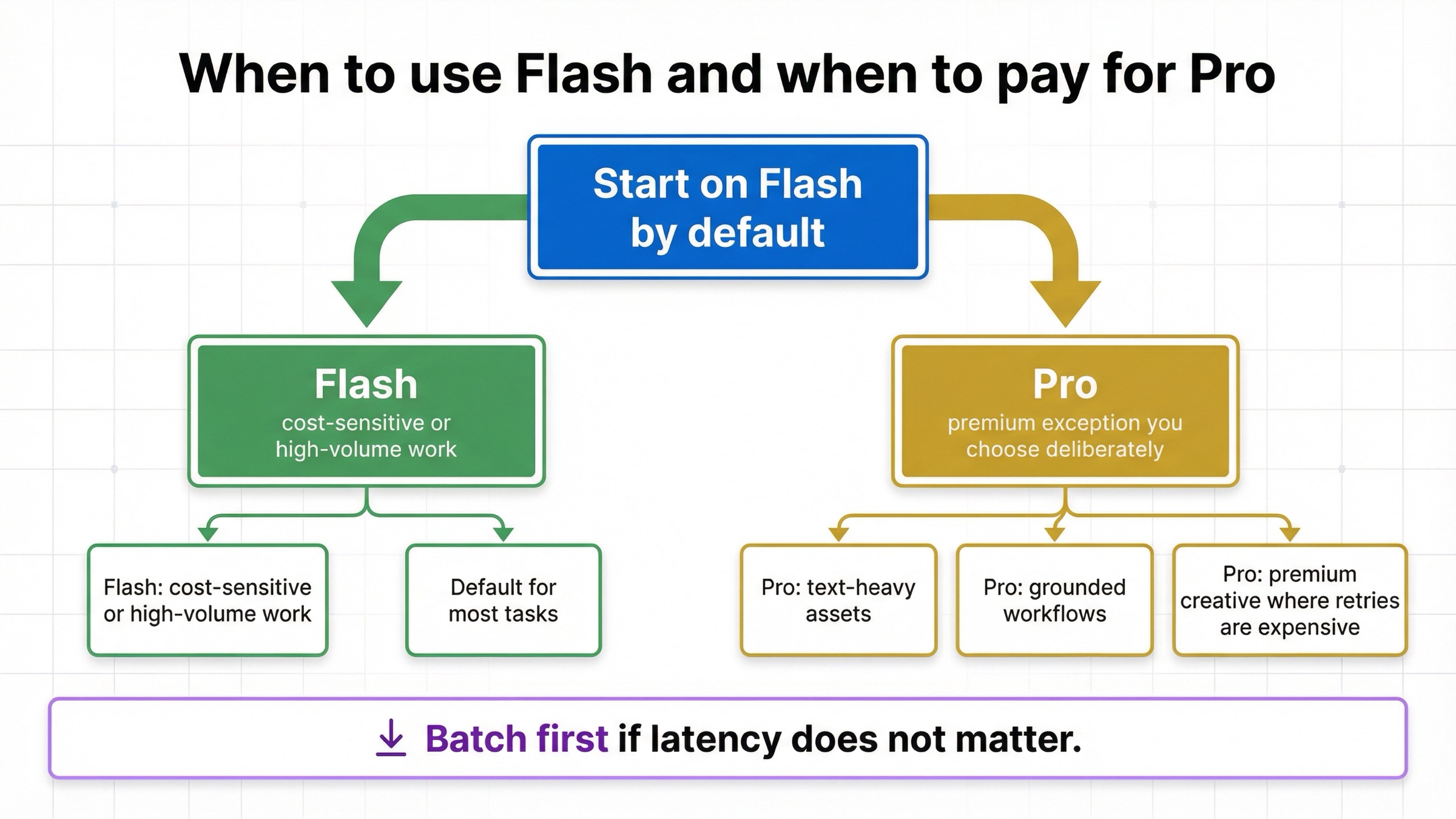 Decision board showing when to stay on Flash Image Preview and when to pay for Gemini 3 Pro Image Preview.