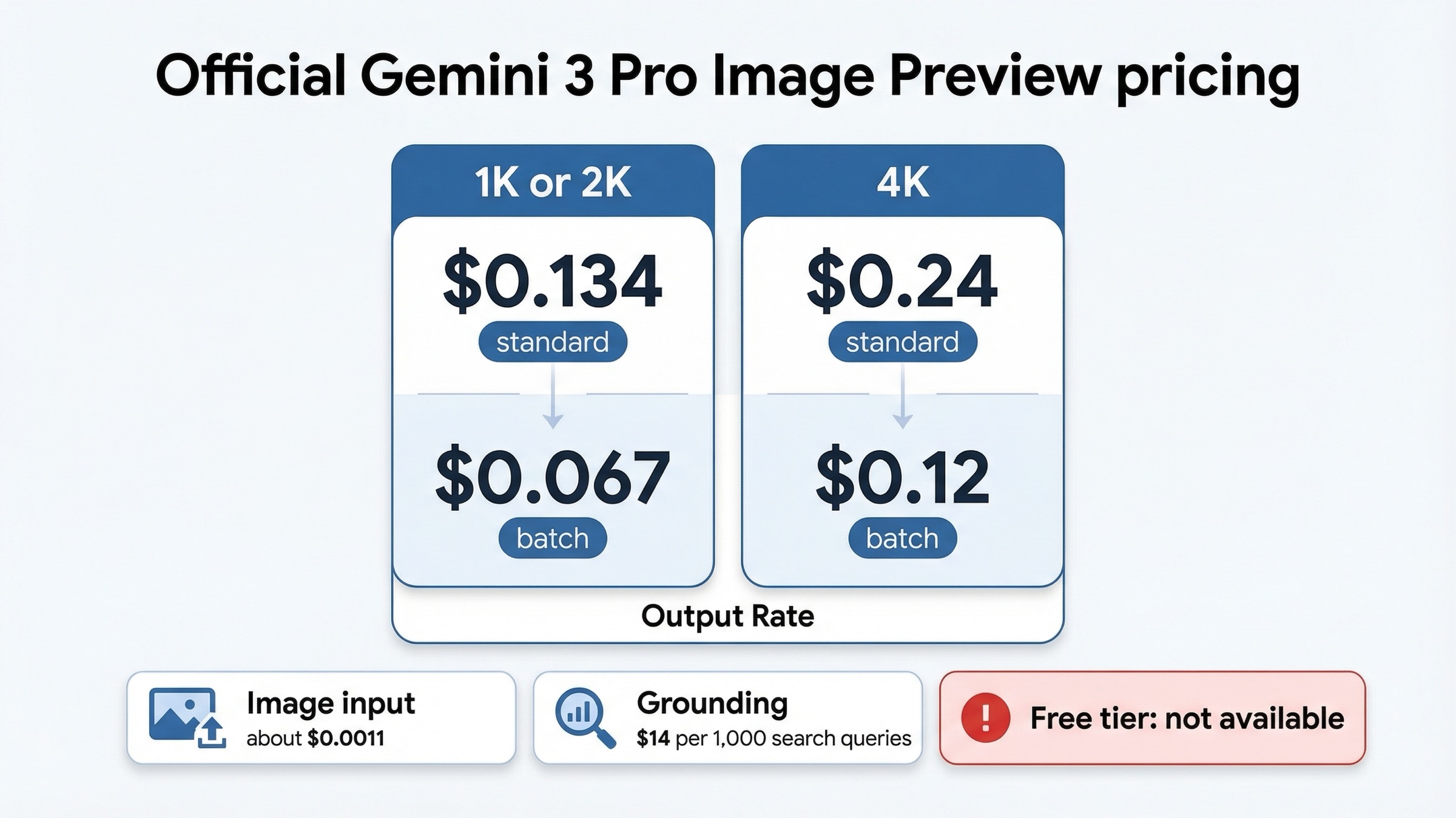 Pricing board showing Gemini 3 Pro Image Preview standard and batch image rates, image-input cost, grounding surcharge, and no-free-tier status.