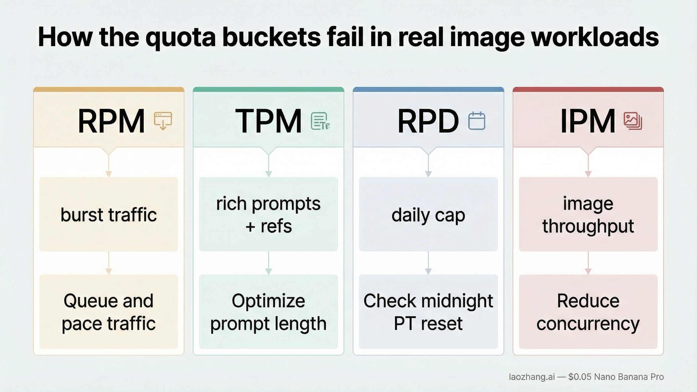 Quota workload map showing RPM as burst traffic, TPM as rich prompts and references, RPD as the daily cap, and IPM as image throughput, with pacing and queueing cues.