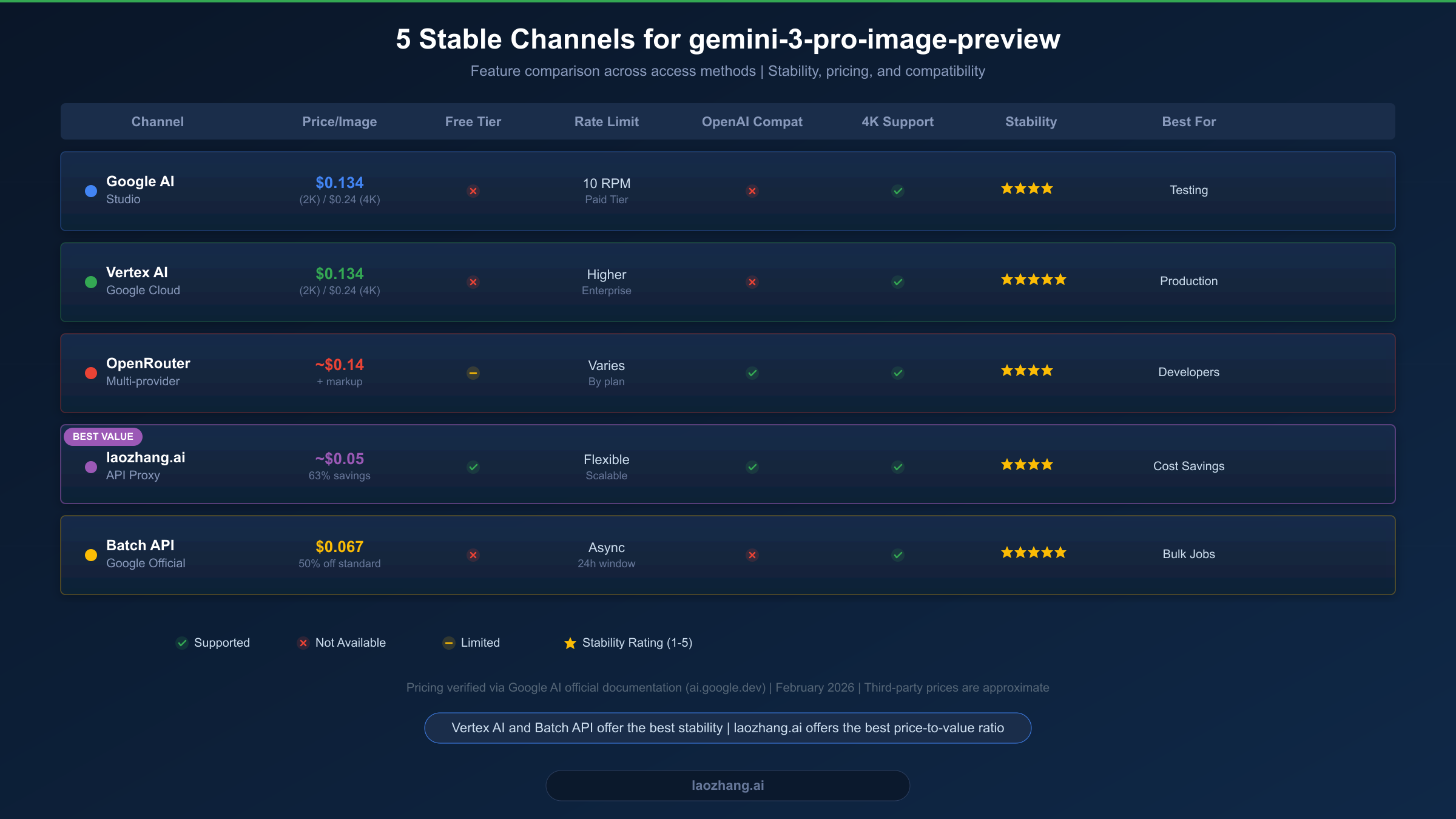 Comparison table of 5 stable channels for accessing gemini-3-pro-image-preview API with pricing, features, and stability ratings