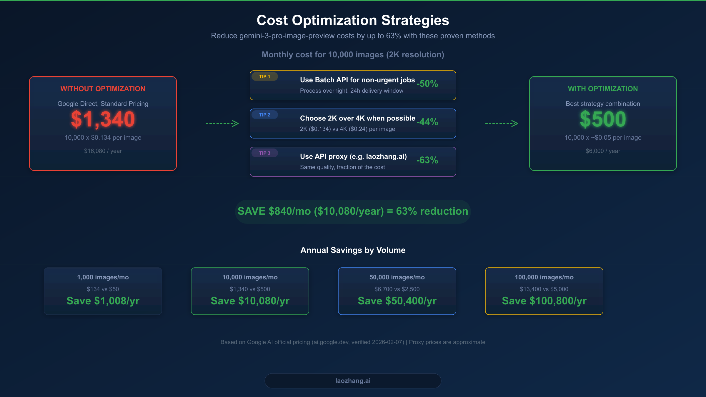Cost optimization strategies for gemini-3-pro-image-preview showing potential savings from $1,340 to $500 per month