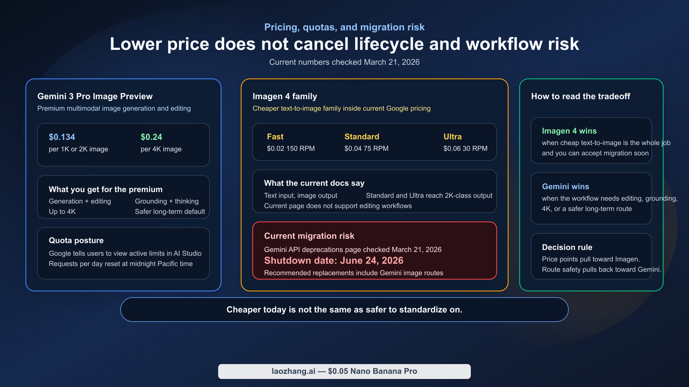 Pricing and lifecycle matrix comparing Gemini 3 Pro Image Preview and the Imagen 4 family, including exact prices, explicit Vertex RPMs, and the current June 24, 2026 shutdown date.