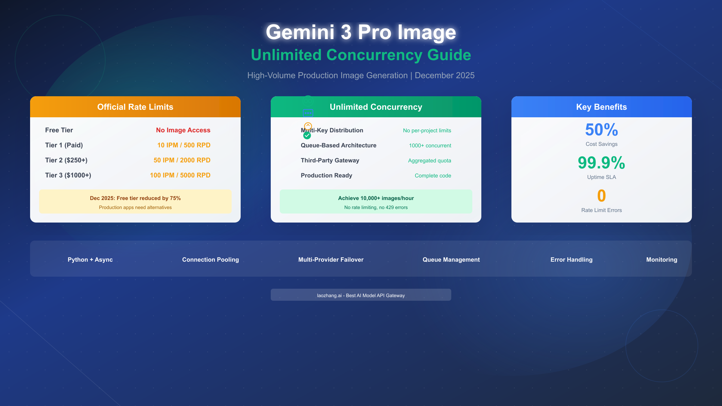 Gemini 3 Pro Image Unlimited Concurrency: Complete Guide to High-Volume Image Generation 2025