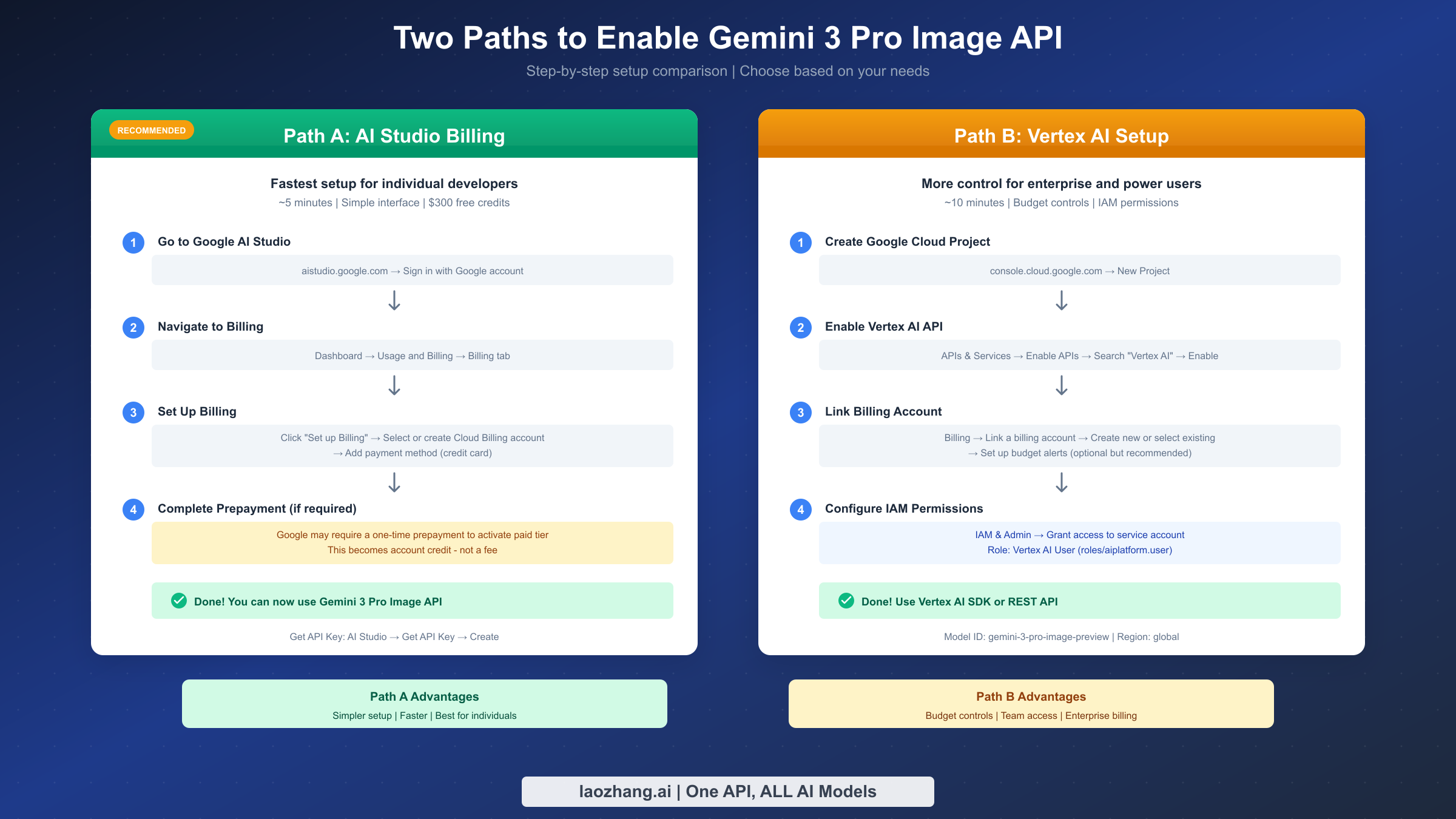 Step-by-step comparison of AI Studio billing and Vertex AI setup paths for Gemini 3 Pro Image