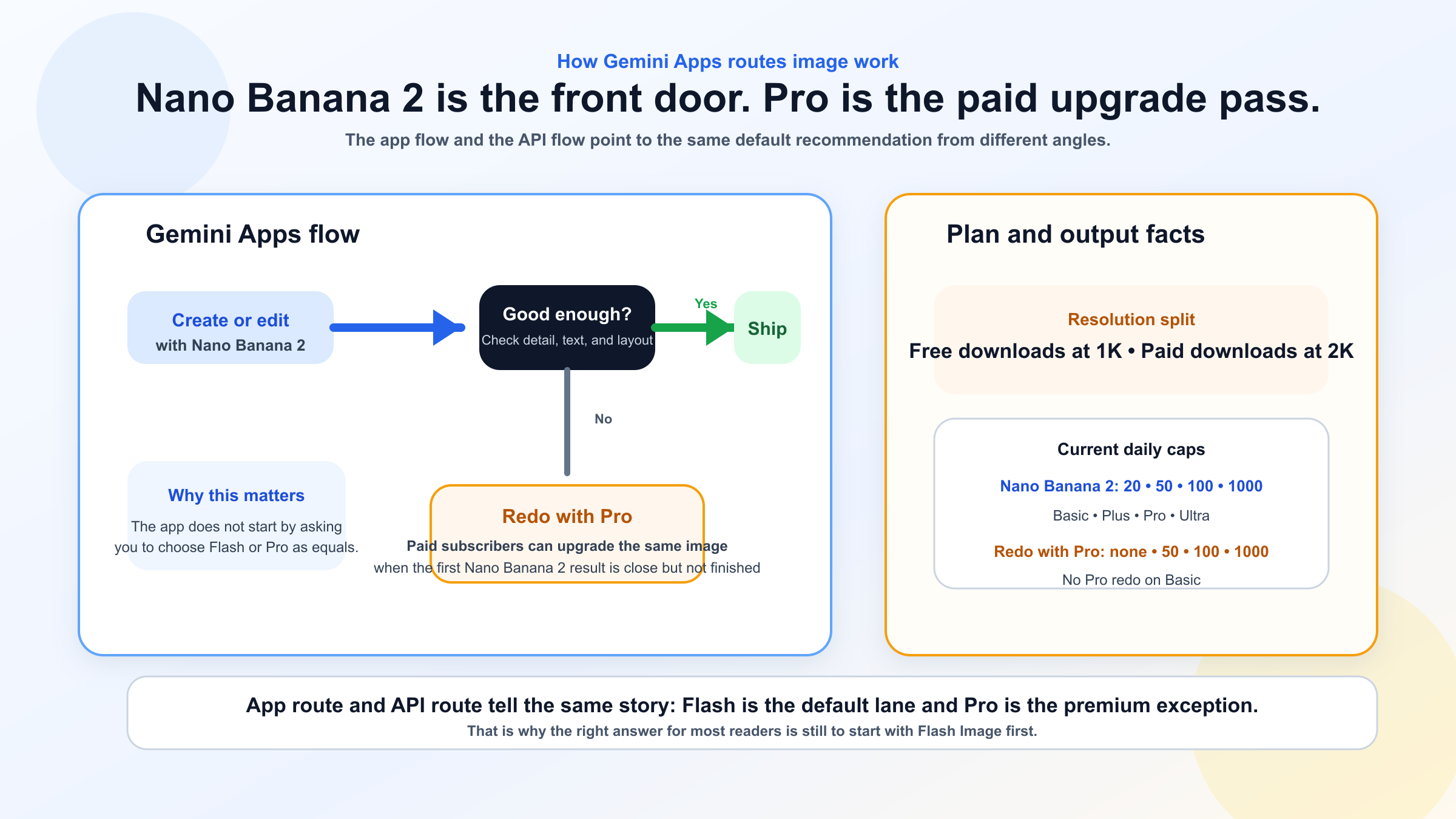 Flow chart showing Nano Banana 2 as the default Gemini Apps route, Redo with Pro for paid upgrades, and the key plan and resolution cues.