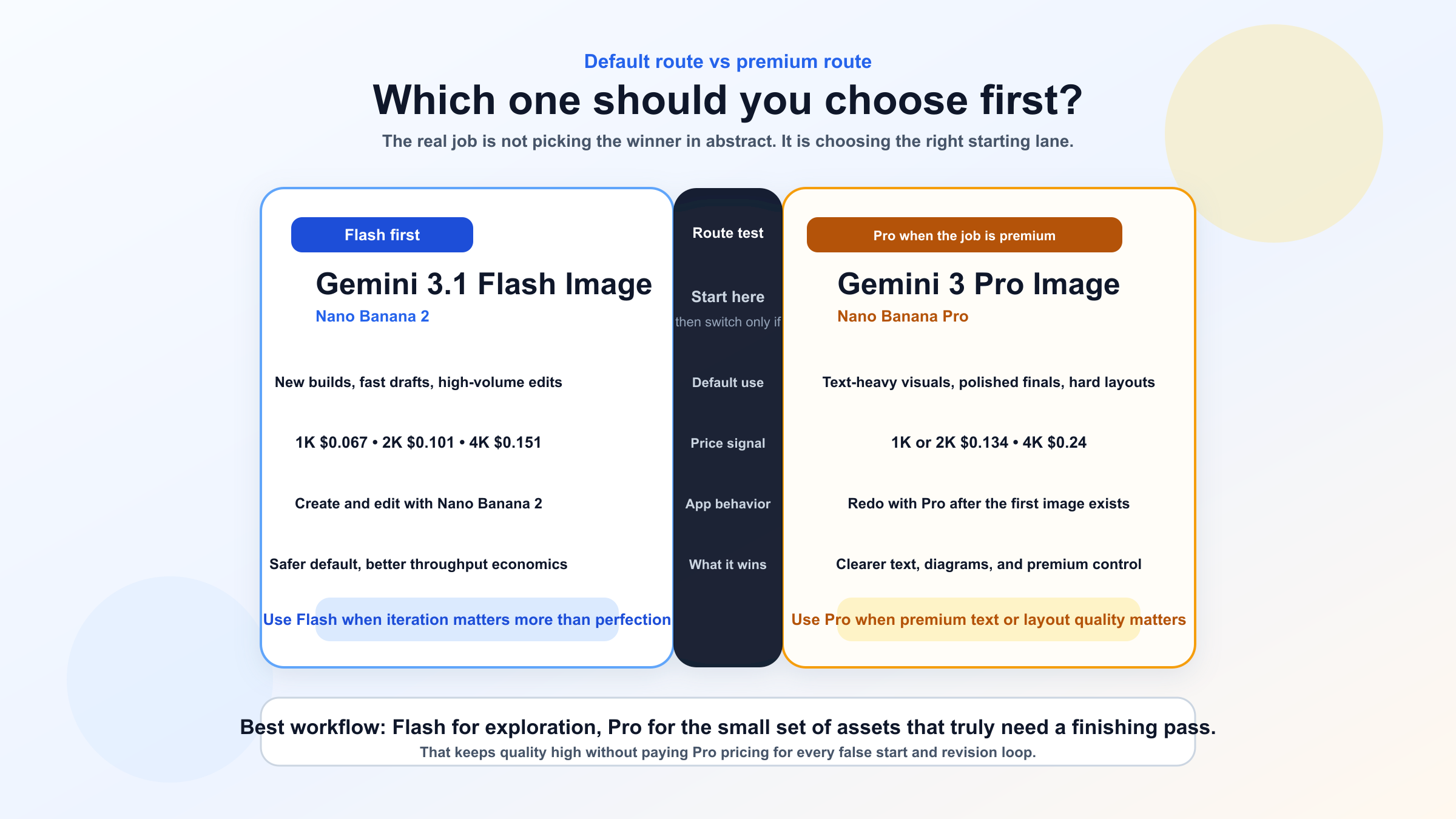 Decision board comparing Gemini 3.1 Flash Image and Gemini 3 Pro Image by default use, price, text rendering, and when to switch.