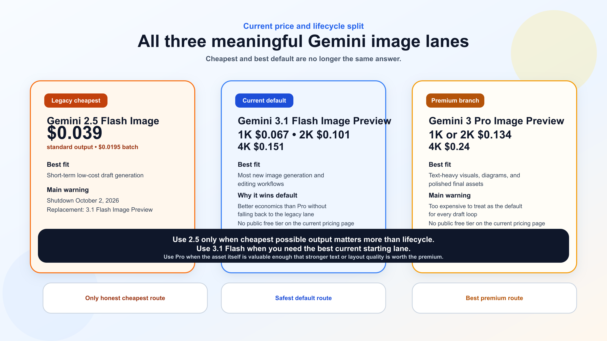 Pricing and lifecycle matrix comparing Gemini 2.5 Flash Image, Gemini 3.1 Flash Image Preview, and Gemini 3 Pro Image Preview.