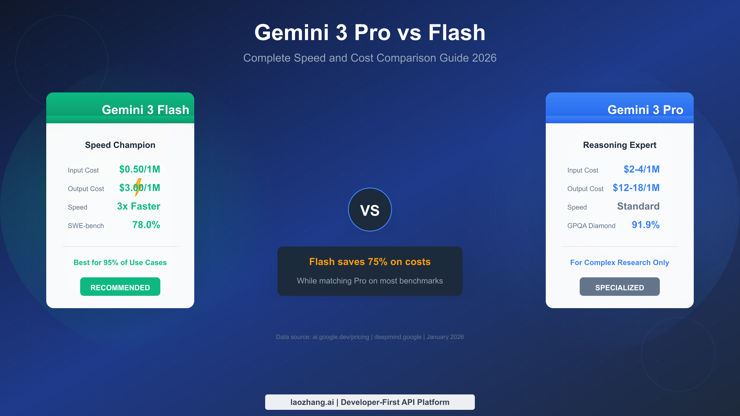 Gemini 3 Pro vs Flash: Complete Speed and Cost Comparison Guide 2026