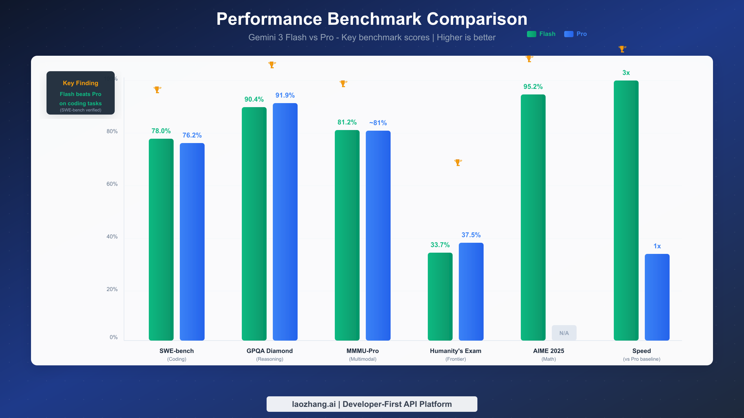 Performance benchmark comparison showing Flash vs Pro scores