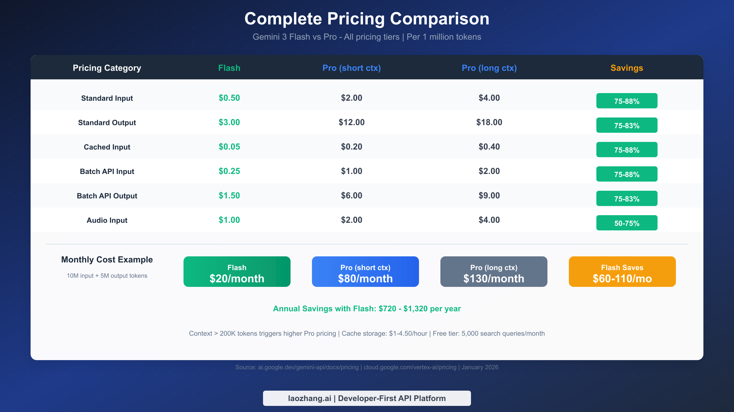 Complete pricing comparison between Gemini 3 Flash and Pro